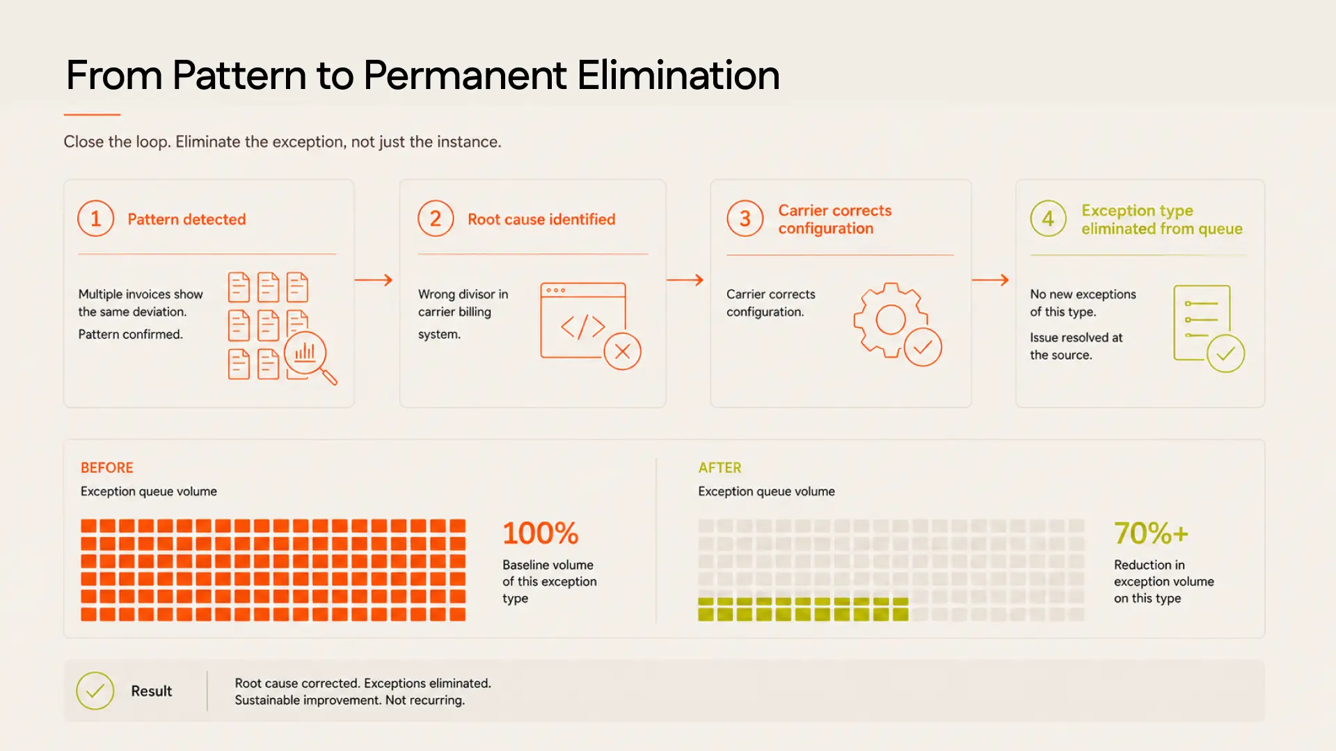 Why Pattern Detection Catches What Invoice Matching Misses