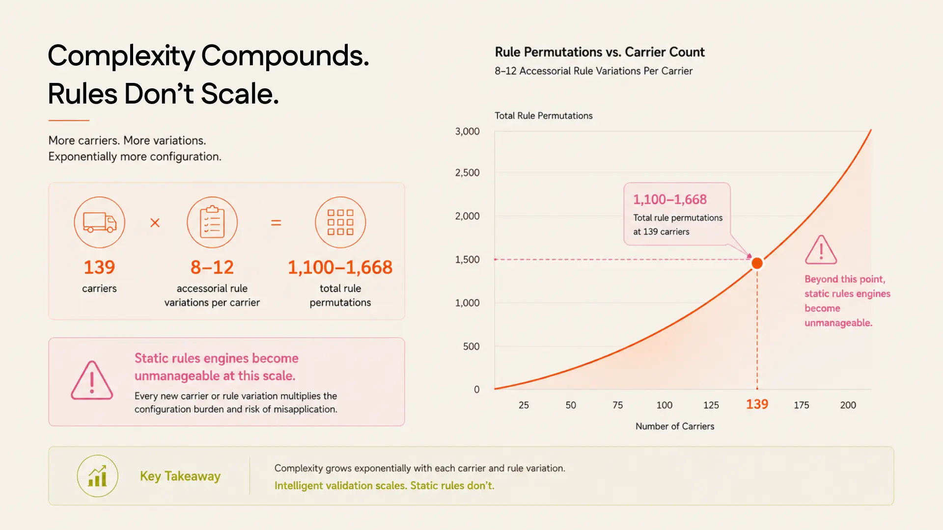 In CPG, One Wrong Accessorial Configuration Scales to 300,000 Invoices