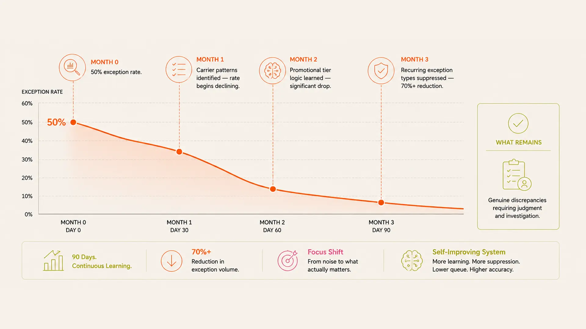 In CPG, One Wrong Accessorial Configuration Scales to 300,000 Invoices