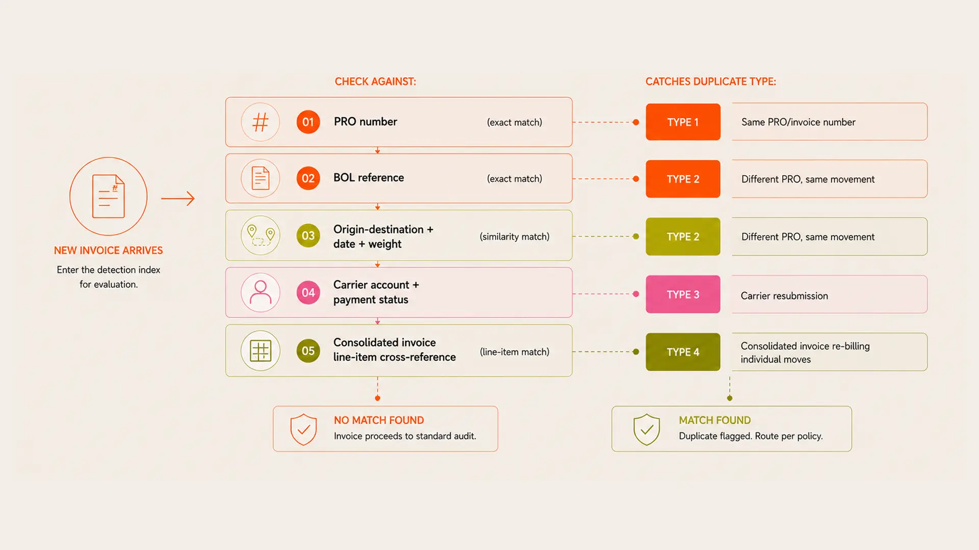 How Duplicate Invoice Detection Actually Works at Scale