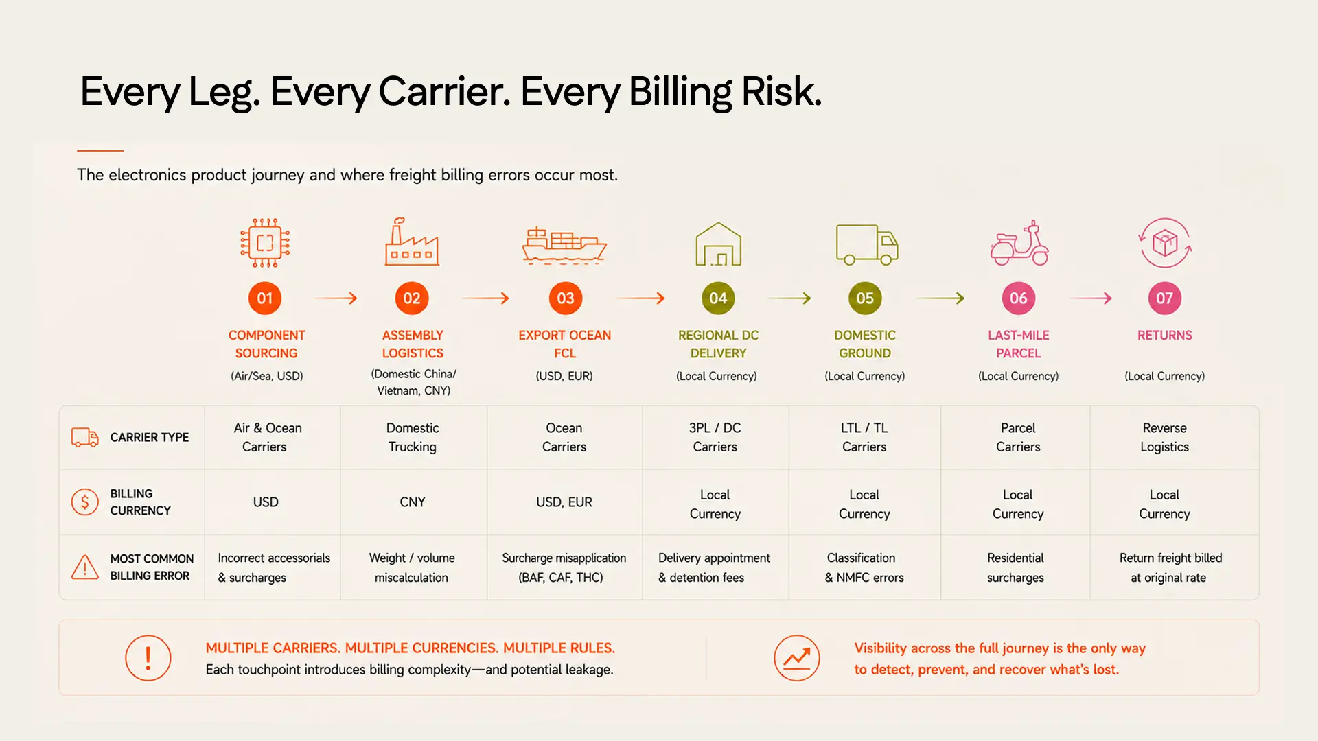Electronics Logistics: 7 Handoffs, 150 Carriers, One Audit Window You're Missing