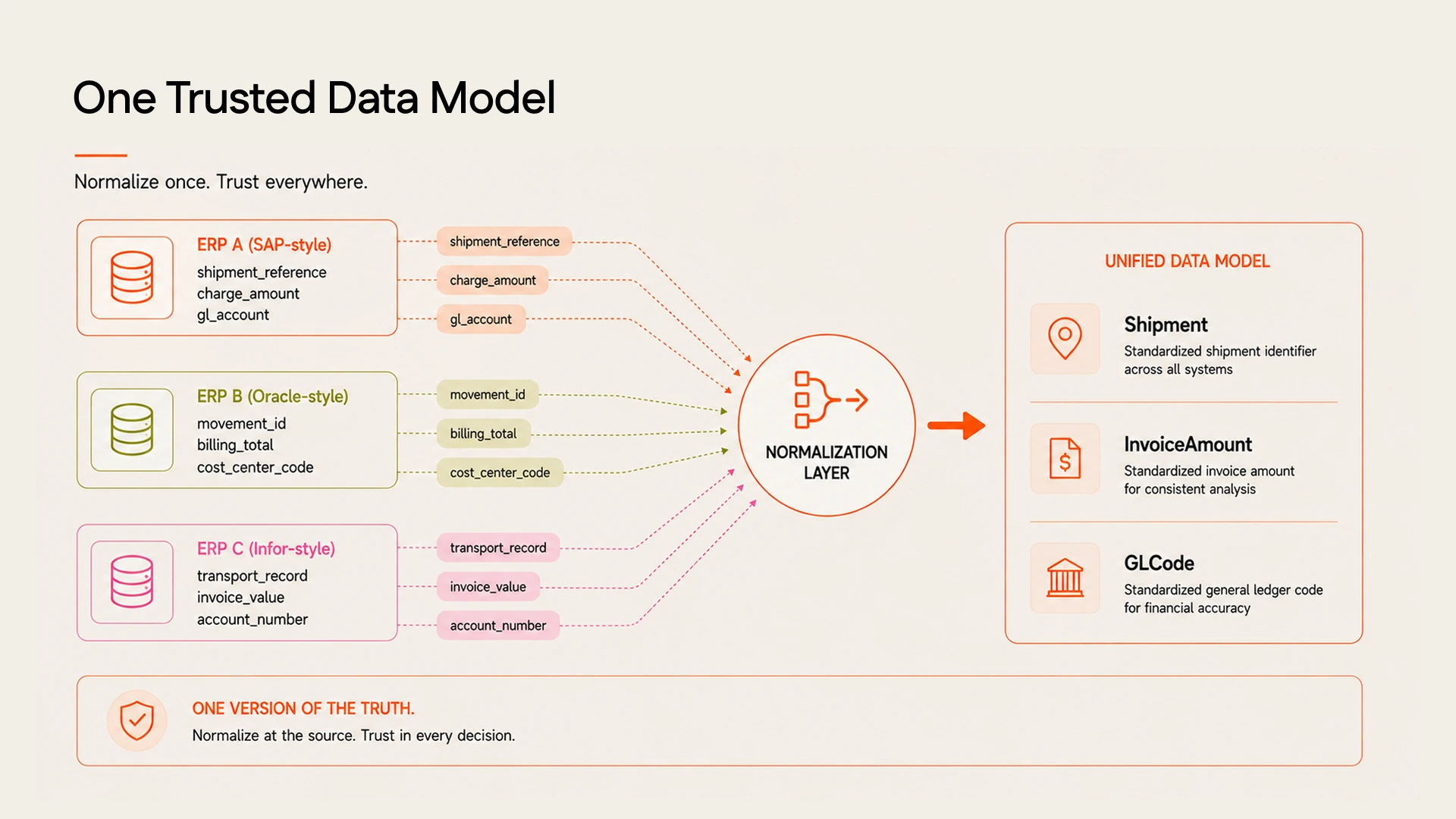 How Freehand's Agents Normalize Data Across ERPs Without a Custom Integration