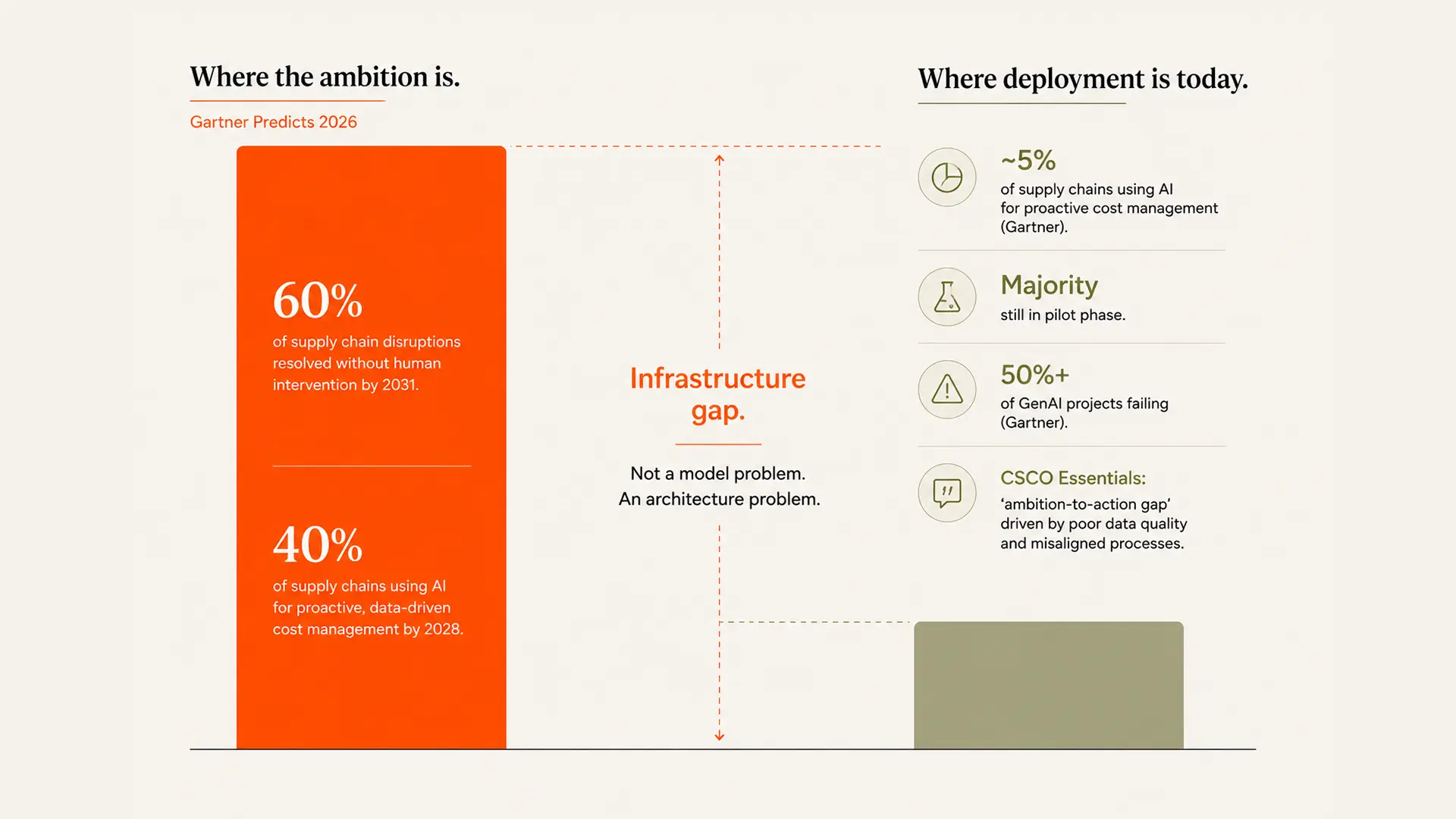 Most supply chain AI pilots succeed in controlled environments but fail at scale. Learn why data fragmentation, missing context, and accountability gaps prevent AI from making autonomous decisions—and what Gartner's latest research reveals about closing the gap.