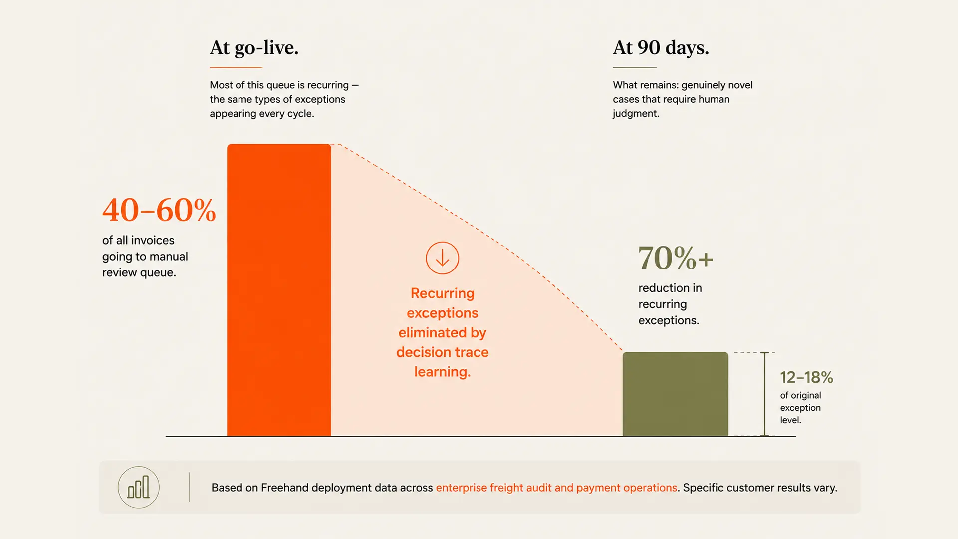 Most supply chain AI pilots succeed in controlled environments but fail at scale. Learn why data fragmentation, missing context, and accountability gaps prevent AI from making autonomous decisions—and what Gartner's latest research reveals about closing the gap.