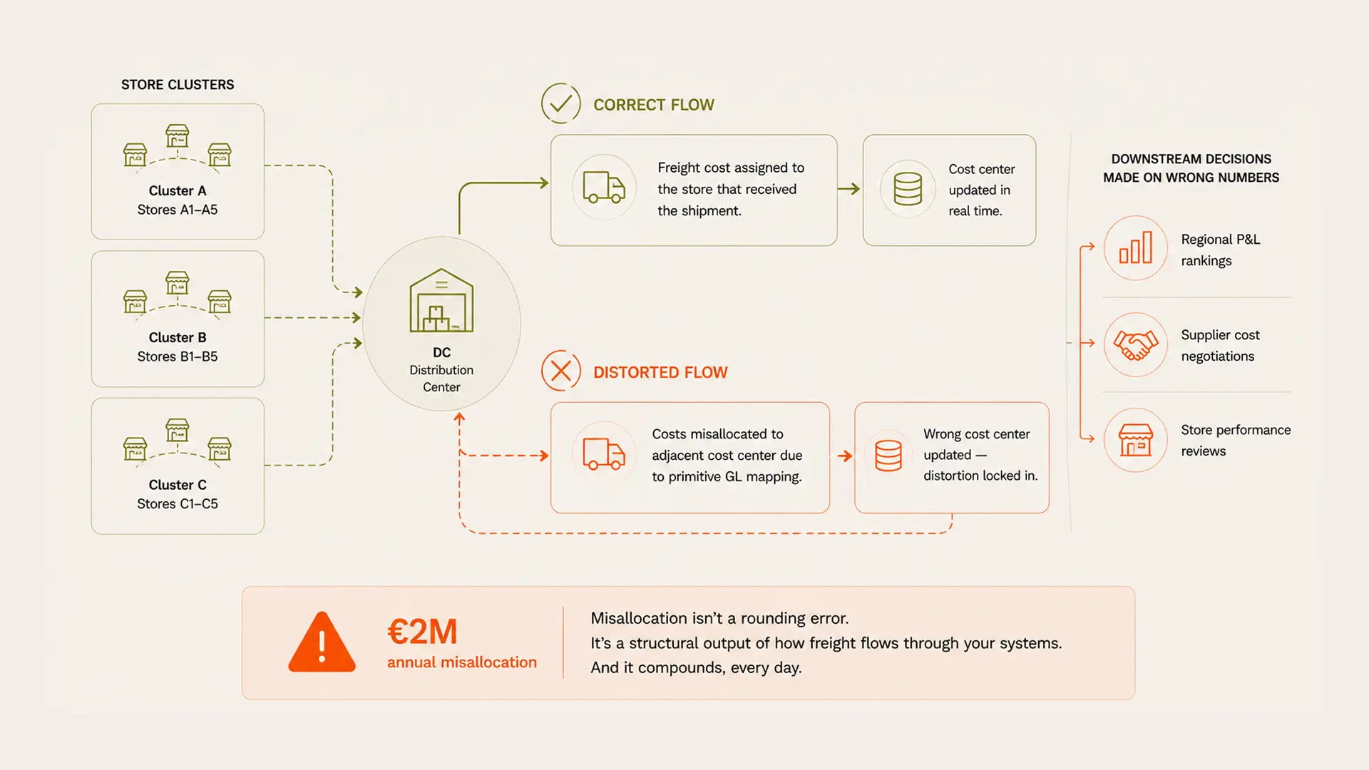 The Retail Freight Allocation Problem That Distorts Every Store P&L