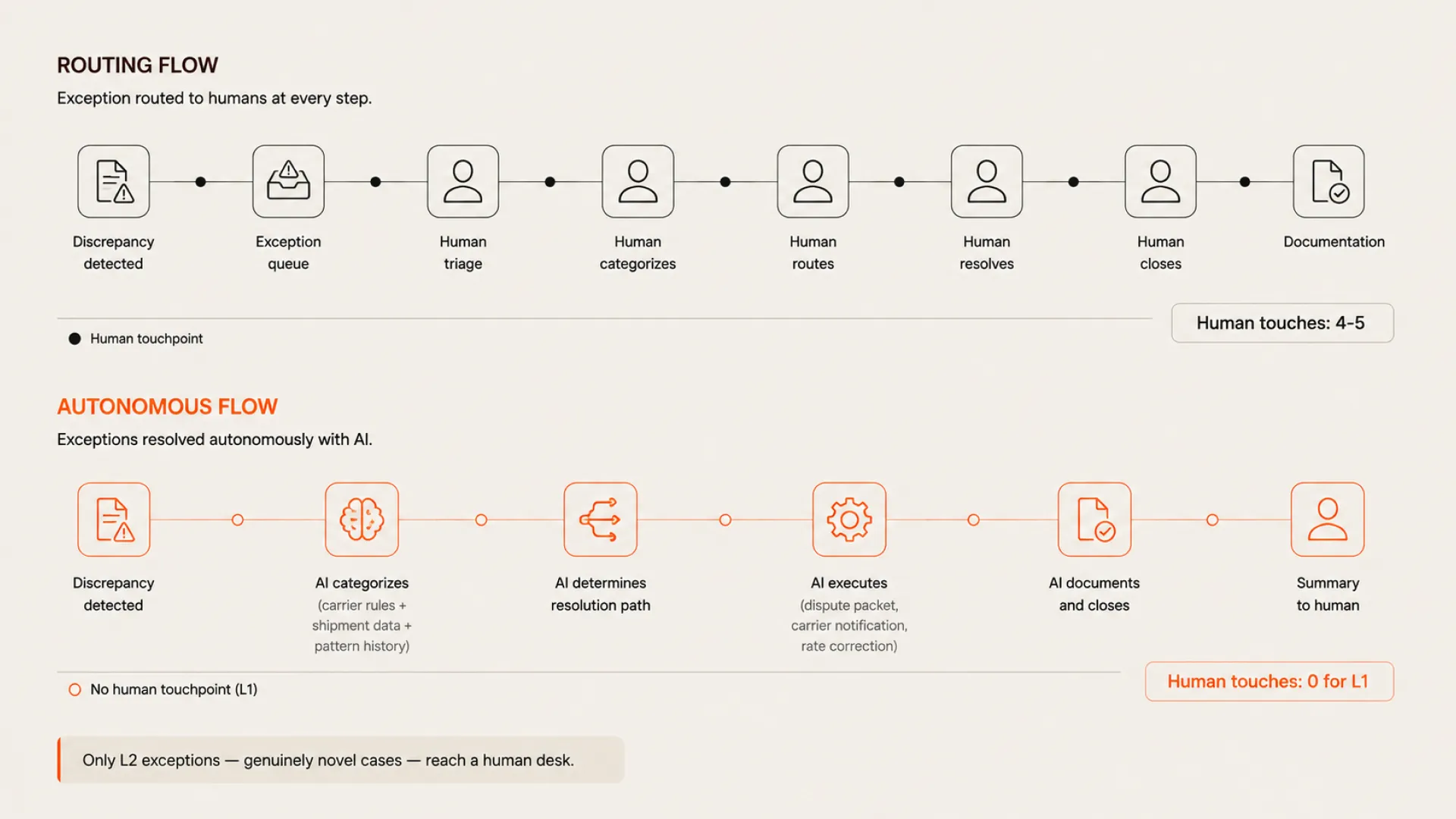 Why Autonomous Exception Management Is Not Automated Exception Routing