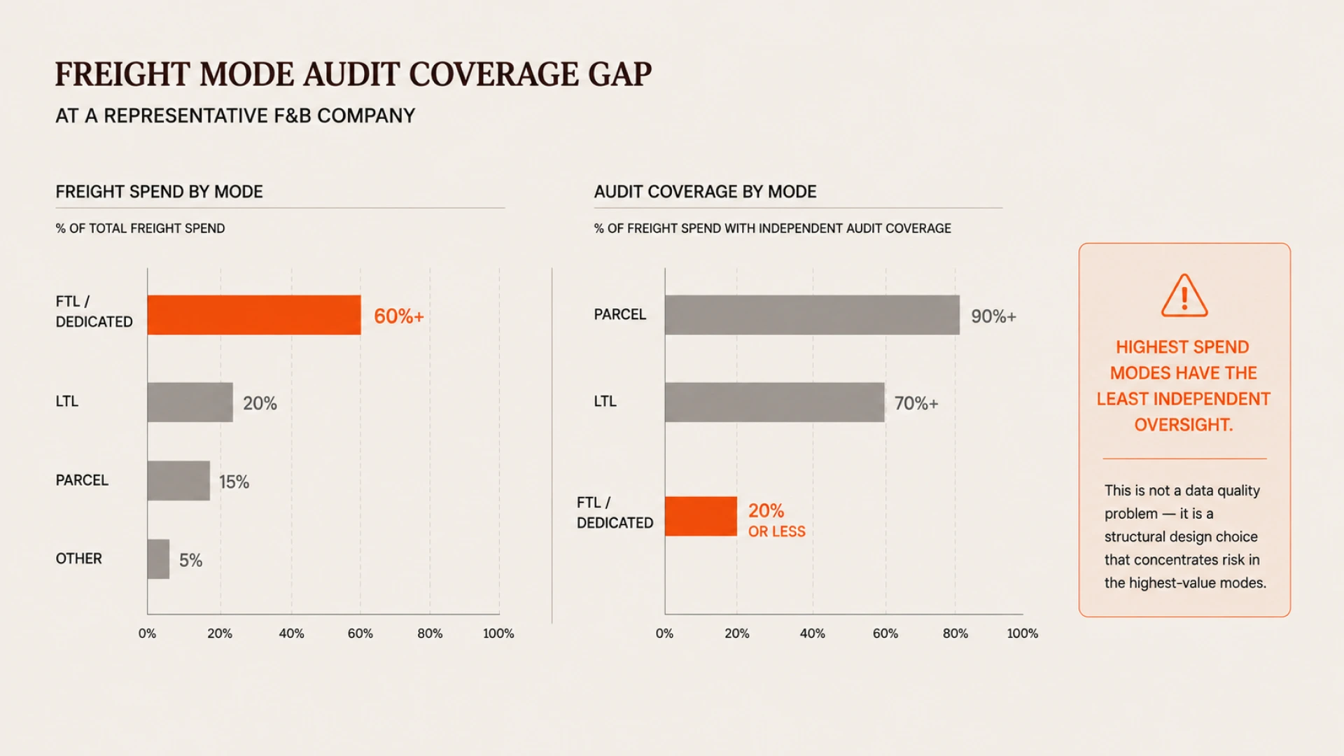 F&B Logistics: When Your Broker Audits Its Own Invoices