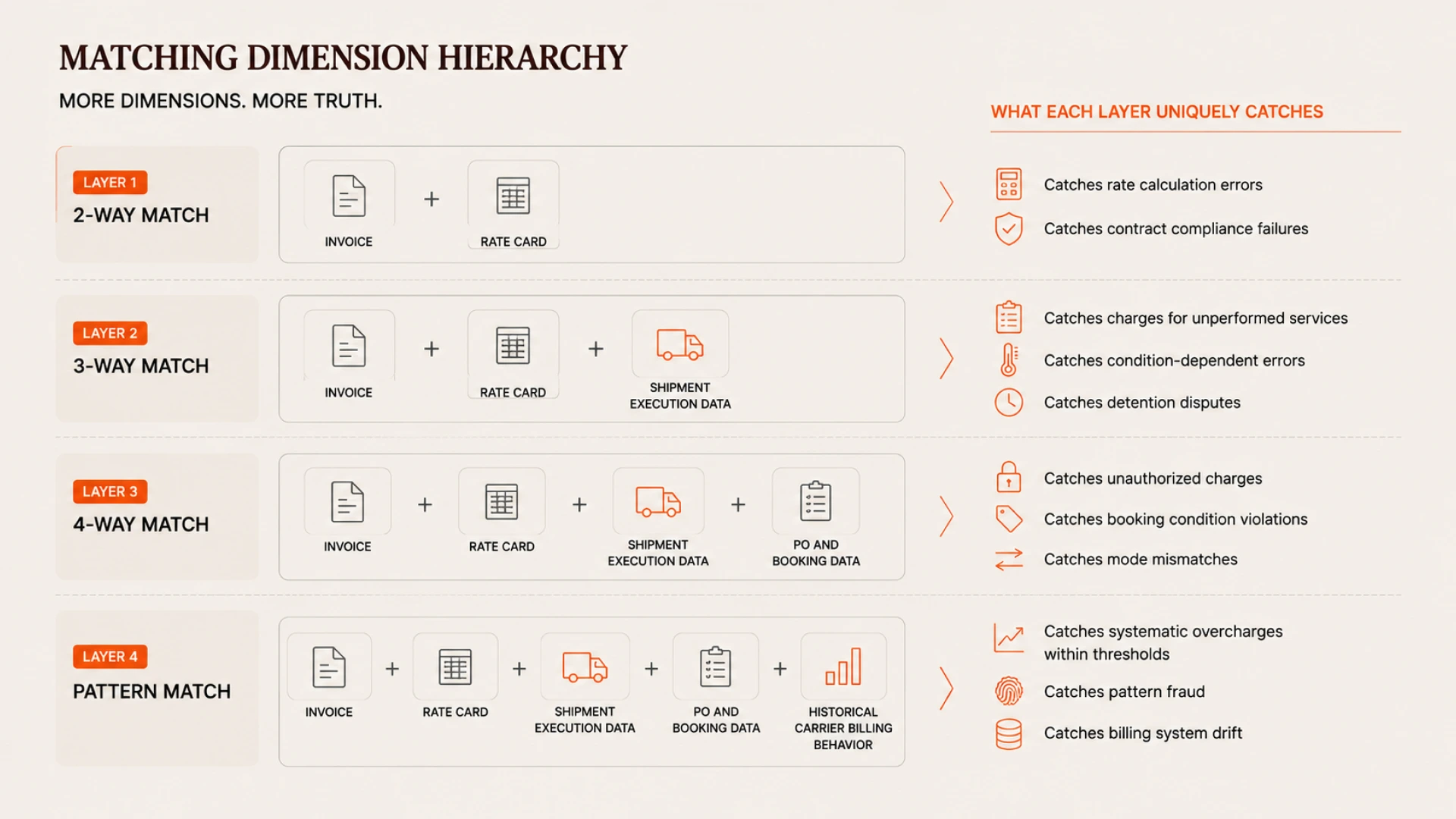 How Multi-Way Matching Catches What Rate-vs-Invoice Matching Leaves Behind
