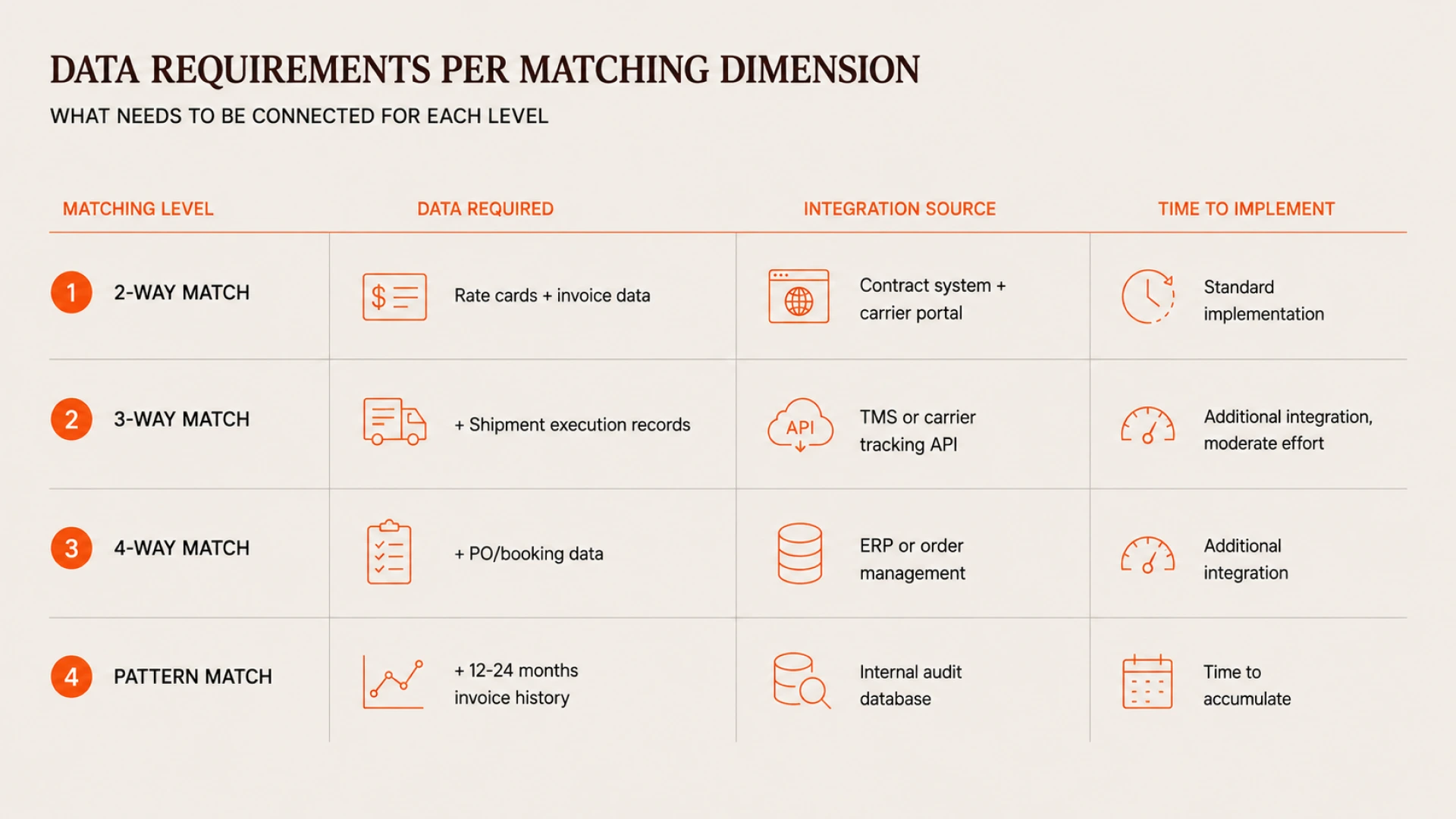 How Multi-Way Matching Catches What Rate-vs-Invoice Matching Leaves Behind