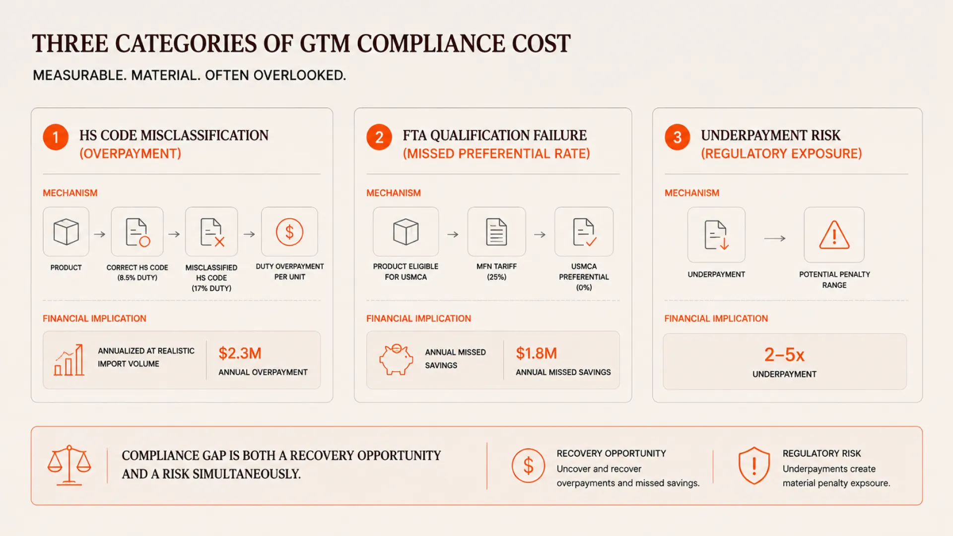 HS code misclassification and missed FTA qualification are not compliance risks. They are cost recovery opportunities that are currently silent.  Twenty-three percent of supply chain buyers identified global trade management as their top software investment priority for 2026, according to Gartner's Supply Chain Technology User Wants and Needs Survey. Ninety-eight percent of supply chain organizations are redesigning their sourcing strategy because of tariff changes. These are large numbers. The reason they are large is that the compliance gap has become expensive enough to force attention that previously was not there. The compliance gap itself is not new. HS code misclassification has always produced customs duty overpayments. Free trade agreement qualification has always required documentation that many companies assembled imperfectly or not at all. The gap was present and the cost was real. What changed is that tariff volatility made the cost visible in a way it was not before — when duties move from 9% to 25% on a product category, the cost of misclassifying that product category is no longer a rounding consideration. What the gap actually costs HS code misclassification produces two categories of cost. The first is overpayment: goods classified in a higher-duty code than the correct code result in customs duty payments above what is owed. In a period of high tariff rates, this overpayment scales proportionally. The second is underpayment risk: goods classified in a lower-duty code than the correct code create regulatory exposure — penalties, additional assessments, and in repeat-violation scenarios, potential import restrictions. FTA qualification failure is the inverse: goods that are eligible for preferential duty treatment under a free trade agreement but are not properly documented for qualification pay full duties they do not owe. For a company with significant trade flows between the United States and Canada, the USMCA preferential rate versus the MFN tariff rate can represent the difference between paying 0% and paying 25% on affected product categories. The qualification documentation is a form-filling exercise. The cost of not completing it correctly is material. [INFOGRAPHIC 1]  Visual: Three categories of GTM compliance cost. Category 1: HS code misclassification (overpayment). Show product category, correct HS code (lower duty rate), misclassified HS code (higher duty rate), duty overpayment per unit, annualized at realistic import volume. Category 2: FTA qualification failure (missed preferential rate). Show product eligible for USMCA, MFN tariff rate (25%), USMCA preferential rate (0%), duty paid unnecessarily per unit, annualized. Category 3: Underpayment risk (regulatory exposure). Show potential penalty range as a multiple of the underpayment. Use anonymized representative numbers. Total: the compliance gap is a recovery opportunity and a risk simultaneously. Why the gap persists despite the cost Trade compliance has historically been treated as a cost center and a regulatory obligation rather than a value recovery function. The team responsible for it is typically small, specialized, and measured on compliance outcomes — whether shipments clear customs, whether the documentation is complete — rather than on cost optimization outcomes such as duty recovery and FTA utilization rates. HS code classification at scale is genuinely difficult. A large importer with thousands of SKUs across multiple product categories faces a classification problem that requires both deep regulatory knowledge and the ability to apply it consistently at transaction volume. Manual classification by a trade compliance team cannot keep pace with the SKU count and the frequency of tariff schedule updates. The result is classification decisions made once per SKU and maintained until someone notices they are wrong — which typically happens when a customs audit surfaces the discrepancy. “Most HS code classification errors are not discovered in customs audits. They are discovered by companies that start running systematic review for the first time and find years of accumulated overpayment.” What AI-driven classification changes AI-driven HS code classification applies consistent classification logic across every SKU at every transaction, rather than once per SKU per year. When tariff schedules update — which happens with some regularity during periods of active trade policy — the classification logic updates across the affected SKU population rather than waiting for a human to identify which SKUs need review. FTA qualification documentation is assembled automatically based on the origin and value content of each shipment rather than relying on a static template that may not reflect current product composition. The 16.7% CAGR forecast for the global trade management software market through 2029 reflects the recognition that this problem is both real and addressable. The companies building the classification and qualification infrastructure now are the ones who will have the visibility to recover overpayments from the current tariff environment and the systematic compliance posture to manage the next one.