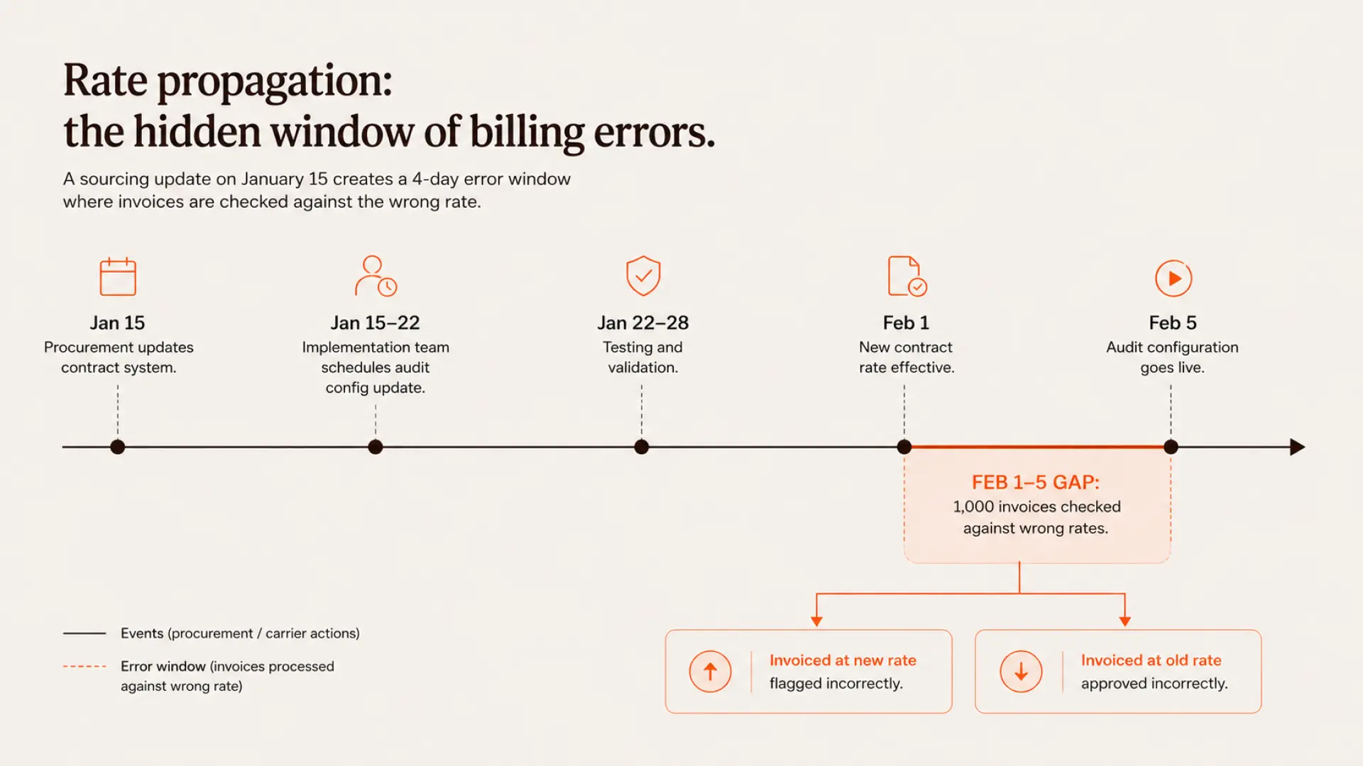 Freight sourcing and freight audit often operate on different rate data, creating costly delays between negotiated savings and invoice enforcement. Learn how a live rate repository eliminates rate propagation gaps and improves freight audit accuracy.