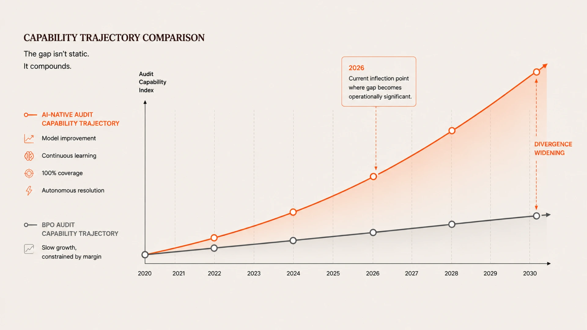 Sub-10% EBITDA is a structural constraint on capability. The freight audit BPO market has been living inside that constraint for a decade.  The freight audit and payment BPO market generates roughly $1.5 billion in annual revenue across the top ten providers. The margins that support that revenue run at sub-10% EBITDA across most of the category. This is not a secret — it is visible in the financial disclosures of the publicly traded entities in the space and widely understood by anyone who has done the industry analysis. Sub-10% EBITDA is a specific kind of constraint. It is enough margin to maintain current operations, retain experienced staff at the current compensation levels, and keep legacy technology running. It is not enough margin to fund the kind of AI investment that would genuinely transform the audit model — the model training infrastructure, the data engineering capacity, the product development cycles required to build a context graph that supports autonomous audit at enterprise scale. The economics of the BPO model and the economics of building frontier AI capability are incompatible. What the margin constraint produces A freight audit BPO running at 8% EBITDA on $150 million in revenue has $12 million available for investment before it touches operational necessity. Out of that $12 million comes R&D, product development, sales and marketing investment, and any technology modernization. The AI infrastructure required to train and maintain a logistics-specific language model on proprietary invoice data is not a $12 million annual investment category. It is a substantially larger one. The result is that most established freight audit BPOs are building AI features on top of legacy rule-based systems rather than rebuilding their audit logic on AI-native infrastructure. The invoice parsing is still rules-based. The exception categorization is still largely manual or semi-automated. The rate card maintenance is still a configuration project rather than a continuous learning process. The AI layer is a reporting interface and a chatbot, not an autonomous audit engine. [INFOGRAPHIC 1]  Visual: BPO investment constraint math. Start with $150M revenue example (representative of a top-5 FAP BPO). Apply 8% EBITDA = $12M available for investment. Break down investment allocation: Operations maintenance ($4M), Staff retention ($3M), Legacy technology upkeep ($2M), Sales and marketing ($2M), Available for AI/product development ($1M). Compare $1M product investment to what AI-native infrastructure requires at a purpose-built vendor: model training, data engineering, product development = $15-20M+ annually. Show the structural incompatibility between the BPO margin structure and frontier AI investment. The contingency model compounds this The revenue model of the freight audit BPO compounds the investment constraint. Most established providers are compensated on a percentage of recovered overcharges — contingency pricing. This model aligns provider revenue with recovery, not with prevention. A system that catches billing errors before payment and prevents them from recurring produces no contingency revenue. A system that catches billing errors after payment and disputes them produces contingency revenue on every recovery. The incentive to invest in prevention — root cause analysis, carrier feedback loops, pattern-based suppression of recurring exceptions — is structurally weak in a contingency model. The economic incentive points toward maximizing recoveries, not minimizing the conditions that produce overcharges. This is not a criticism of individual providers. It is the predictable output of a revenue model that rewards one behavior over another. “A contingency model has no economic incentive to prevent the overcharges it recovers from. Prevention is a cost center in that model. Recovery is the profit center.” What this means for the market The freight audit BPO market is not going away. The sub-10% EBITDA providers will continue to renew contracts, continue to process invoices, and continue to recover overcharges under the contingency model. The question for enterprises is not whether the providers will survive. It is whether the model can keep pace with a billing environment that is getting more complex — more carriers, more modes, more accessorial types, more tariff-driven rate changes, more invoice formats — while being constrained by the margin structure that limits the investment required to handle that complexity. The companies that are moving away from the BPO model are not doing so primarily because they are dissatisfied with current performance. They are doing so because they have looked at the trajectory — increasing freight complexity, stagnant BPO investment capacity, rising AI capability elsewhere in the market — and concluded that the gap between what the BPO model can provide and what an AI-native audit system can provide will only widen. The economic case for moving is not about what the BPO costs today. It is about what staying costs over the next five years.