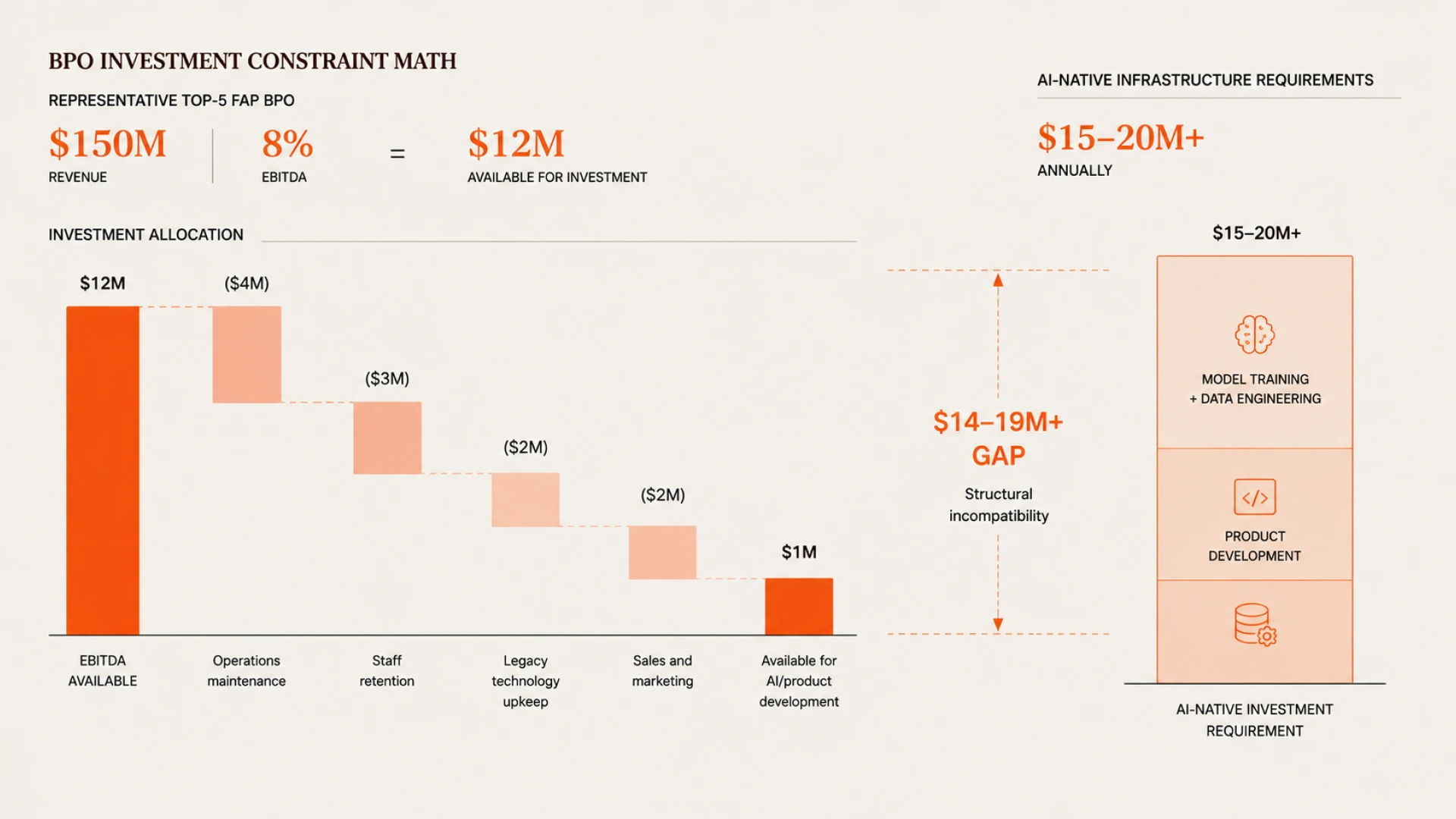 Sub-10% EBITDA is a structural constraint on capability. The freight audit BPO market has been living inside that constraint for a decade.  The freight audit and payment BPO market generates roughly $1.5 billion in annual revenue across the top ten providers. The margins that support that revenue run at sub-10% EBITDA across most of the category. This is not a secret — it is visible in the financial disclosures of the publicly traded entities in the space and widely understood by anyone who has done the industry analysis. Sub-10% EBITDA is a specific kind of constraint. It is enough margin to maintain current operations, retain experienced staff at the current compensation levels, and keep legacy technology running. It is not enough margin to fund the kind of AI investment that would genuinely transform the audit model — the model training infrastructure, the data engineering capacity, the product development cycles required to build a context graph that supports autonomous audit at enterprise scale. The economics of the BPO model and the economics of building frontier AI capability are incompatible. What the margin constraint produces A freight audit BPO running at 8% EBITDA on $150 million in revenue has $12 million available for investment before it touches operational necessity. Out of that $12 million comes R&D, product development, sales and marketing investment, and any technology modernization. The AI infrastructure required to train and maintain a logistics-specific language model on proprietary invoice data is not a $12 million annual investment category. It is a substantially larger one. The result is that most established freight audit BPOs are building AI features on top of legacy rule-based systems rather than rebuilding their audit logic on AI-native infrastructure. The invoice parsing is still rules-based. The exception categorization is still largely manual or semi-automated. The rate card maintenance is still a configuration project rather than a continuous learning process. The AI layer is a reporting interface and a chatbot, not an autonomous audit engine. [INFOGRAPHIC 1]  Visual: BPO investment constraint math. Start with $150M revenue example (representative of a top-5 FAP BPO). Apply 8% EBITDA = $12M available for investment. Break down investment allocation: Operations maintenance ($4M), Staff retention ($3M), Legacy technology upkeep ($2M), Sales and marketing ($2M), Available for AI/product development ($1M). Compare $1M product investment to what AI-native infrastructure requires at a purpose-built vendor: model training, data engineering, product development = $15-20M+ annually. Show the structural incompatibility between the BPO margin structure and frontier AI investment. The contingency model compounds this The revenue model of the freight audit BPO compounds the investment constraint. Most established providers are compensated on a percentage of recovered overcharges — contingency pricing. This model aligns provider revenue with recovery, not with prevention. A system that catches billing errors before payment and prevents them from recurring produces no contingency revenue. A system that catches billing errors after payment and disputes them produces contingency revenue on every recovery. The incentive to invest in prevention — root cause analysis, carrier feedback loops, pattern-based suppression of recurring exceptions — is structurally weak in a contingency model. The economic incentive points toward maximizing recoveries, not minimizing the conditions that produce overcharges. This is not a criticism of individual providers. It is the predictable output of a revenue model that rewards one behavior over another. “A contingency model has no economic incentive to prevent the overcharges it recovers from. Prevention is a cost center in that model. Recovery is the profit center.” What this means for the market The freight audit BPO market is not going away. The sub-10% EBITDA providers will continue to renew contracts, continue to process invoices, and continue to recover overcharges under the contingency model. The question for enterprises is not whether the providers will survive. It is whether the model can keep pace with a billing environment that is getting more complex — more carriers, more modes, more accessorial types, more tariff-driven rate changes, more invoice formats — while being constrained by the margin structure that limits the investment required to handle that complexity. The companies that are moving away from the BPO model are not doing so primarily because they are dissatisfied with current performance. They are doing so because they have looked at the trajectory — increasing freight complexity, stagnant BPO investment capacity, rising AI capability elsewhere in the market — and concluded that the gap between what the BPO model can provide and what an AI-native audit system can provide will only widen. The economic case for moving is not about what the BPO costs today. It is about what staying costs over the next five years.