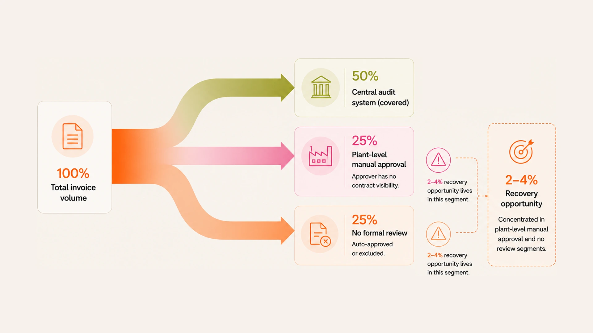 Why Multi-Plant Manufacturers Pay the Most in Freight Overcharges