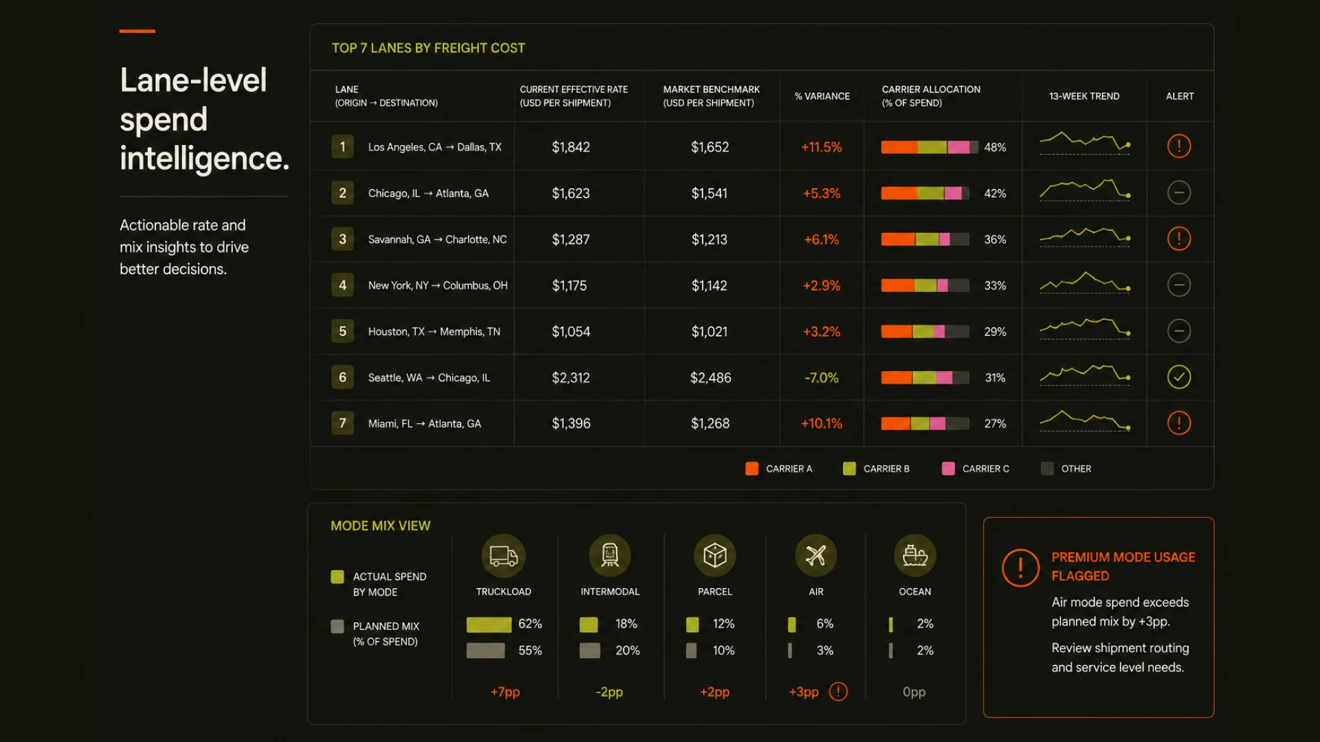 What Spend Intelligence Looks Like Below the Total Line
