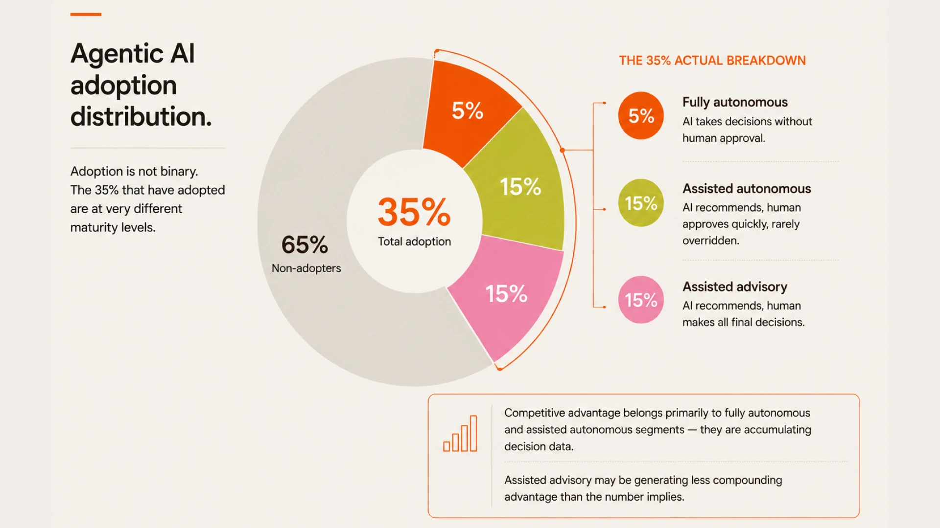 Agentic AI Adoption Is at 35%. The Advantage Window Is Closing.