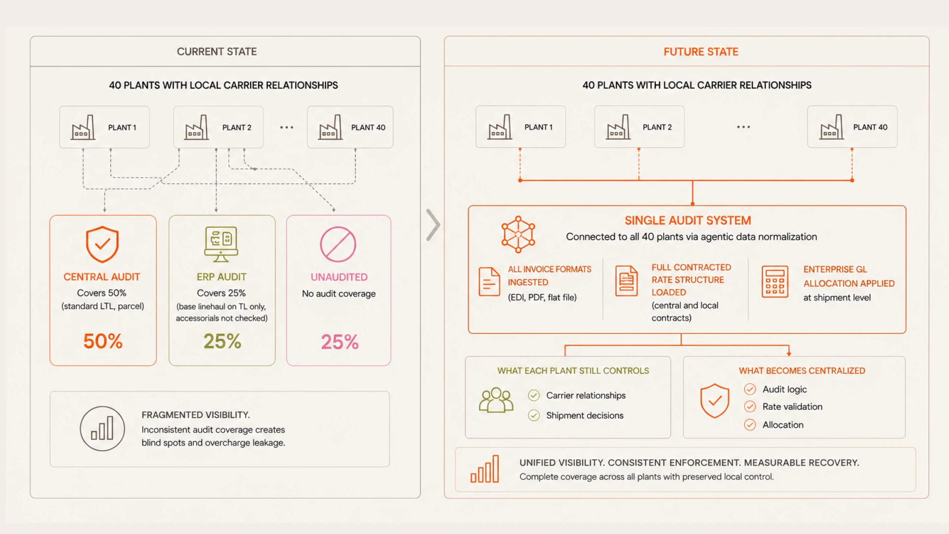 Automotive Freight Has 40 Plants and One Missing Audit Layer