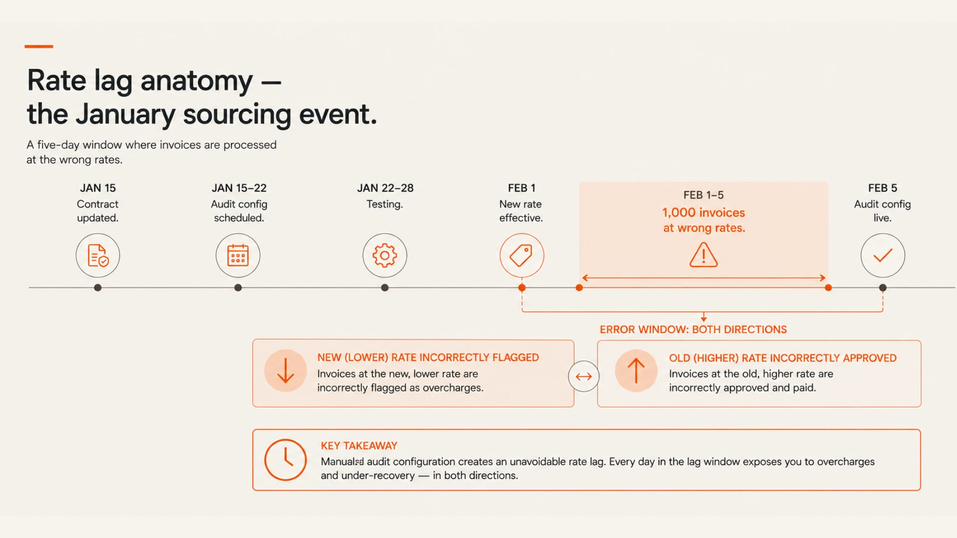 What a Live Rate Repository Changes About How Audit and Sourcing Interact