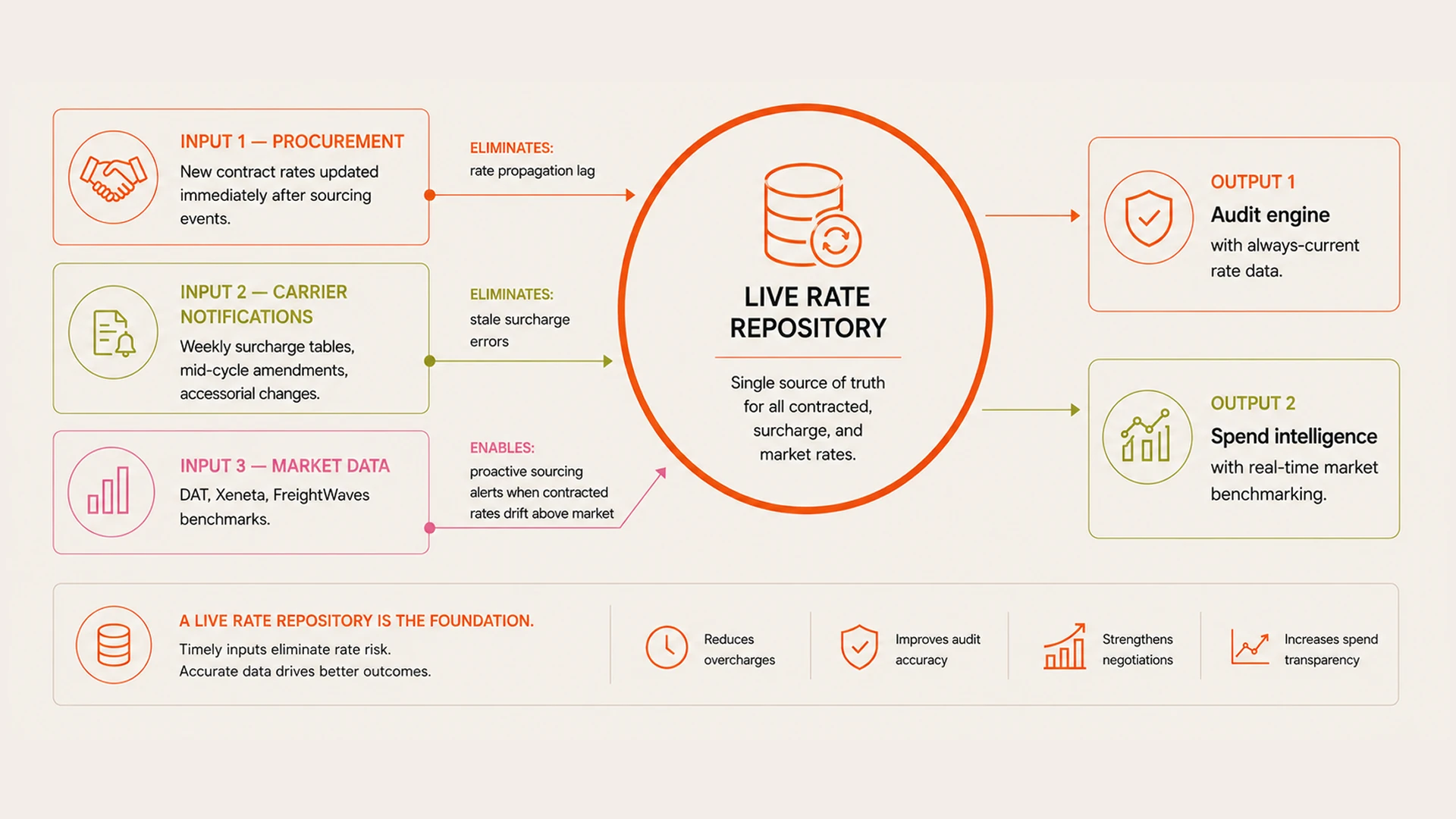 What a Live Rate Repository Changes About How Audit and Sourcing Interact