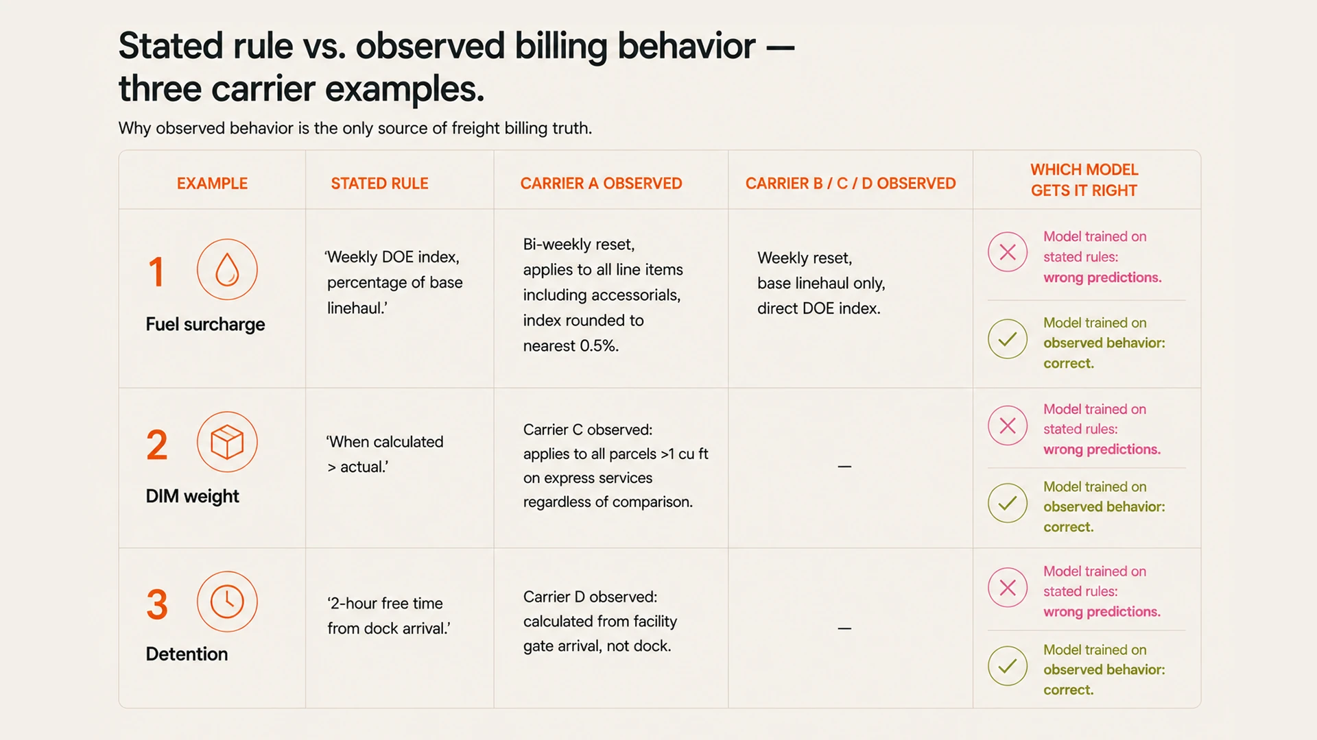 How Freehand's Logistics Language Model Handles Carrier-Specific Billing Logic