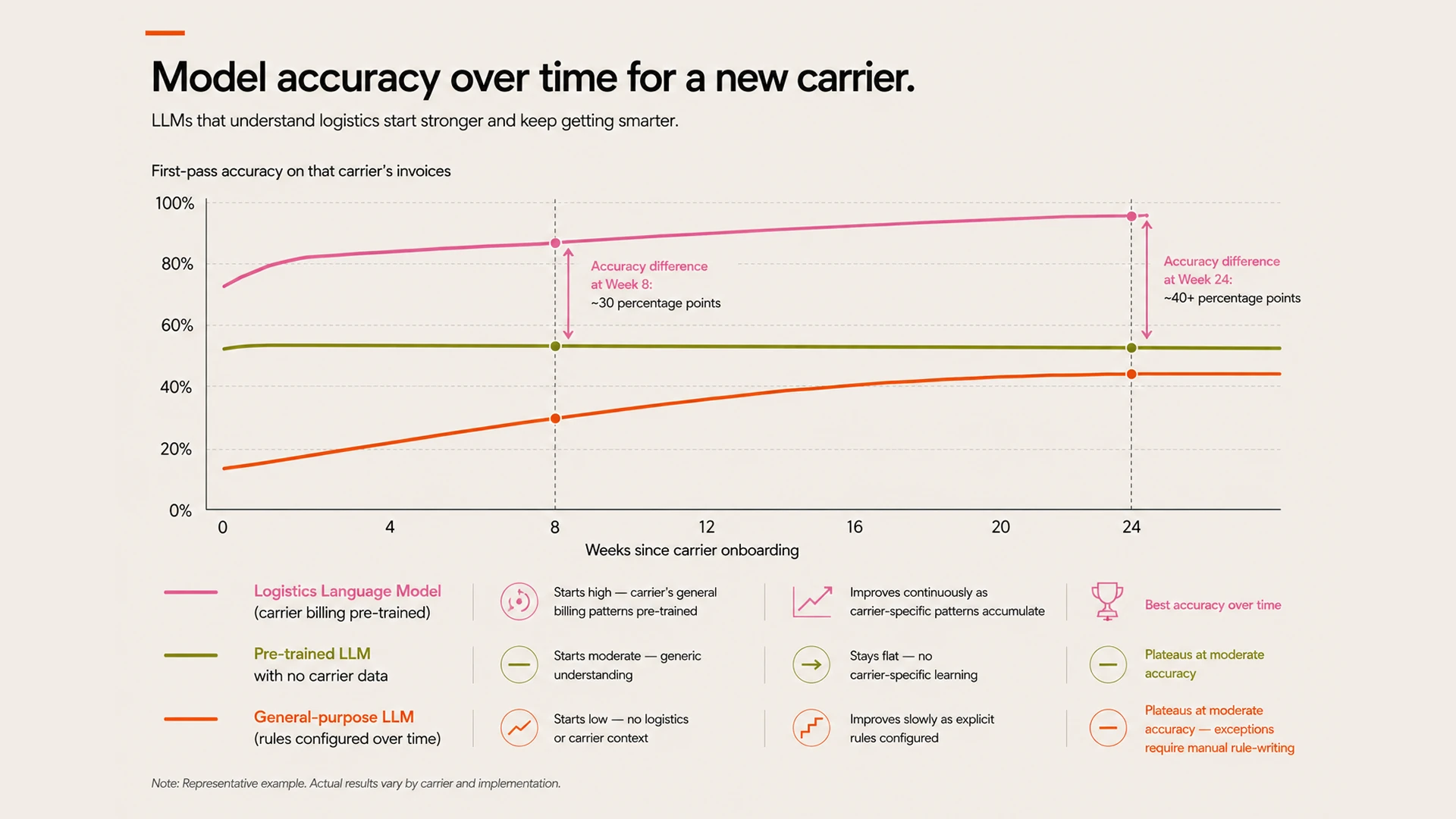 How Freehand's Logistics Language Model Handles Carrier-Specific Billing Logic
