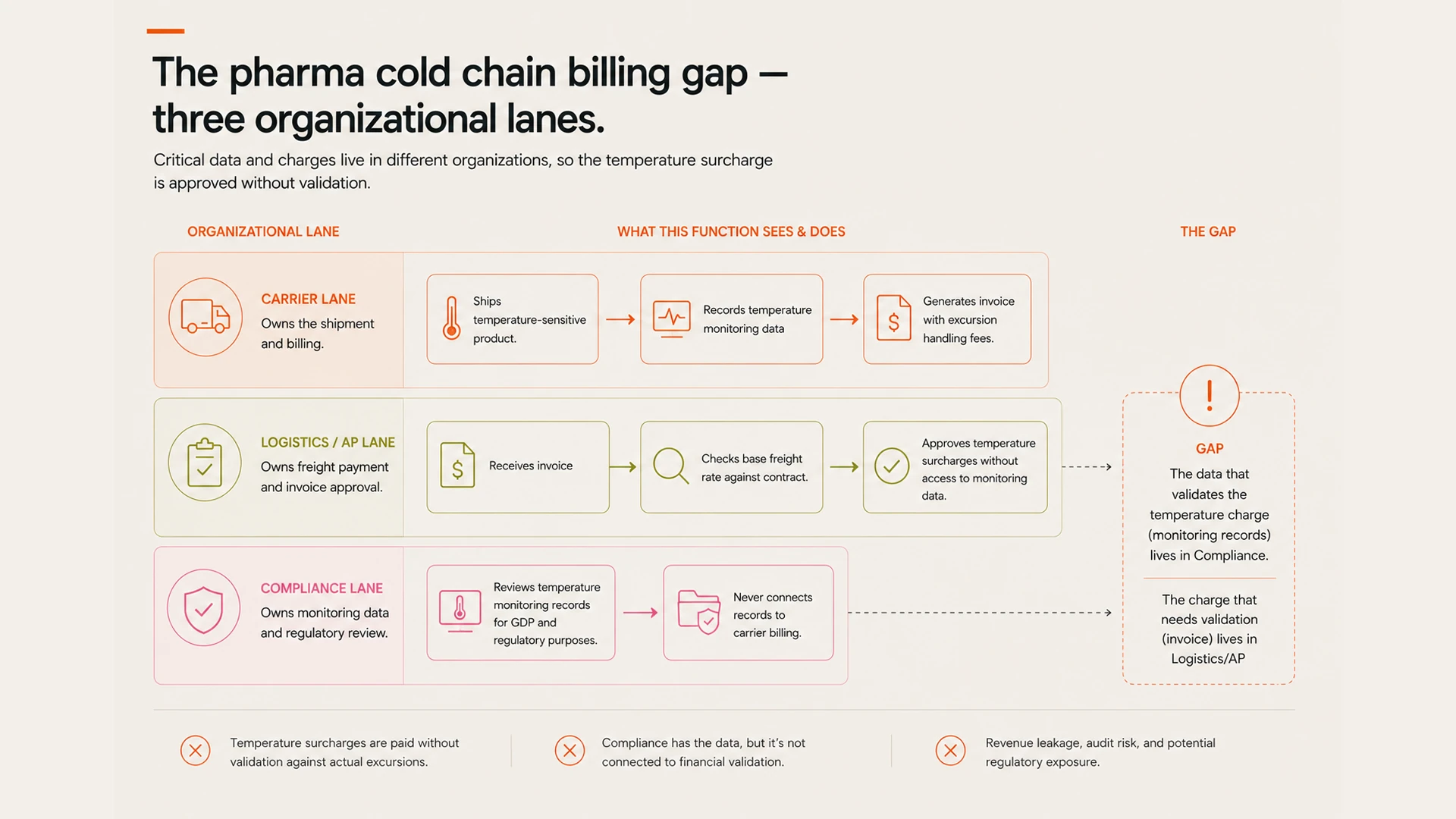 The Pharma Cold Chain Has a Billing Accuracy Problem That Compliance Teams Don't Own