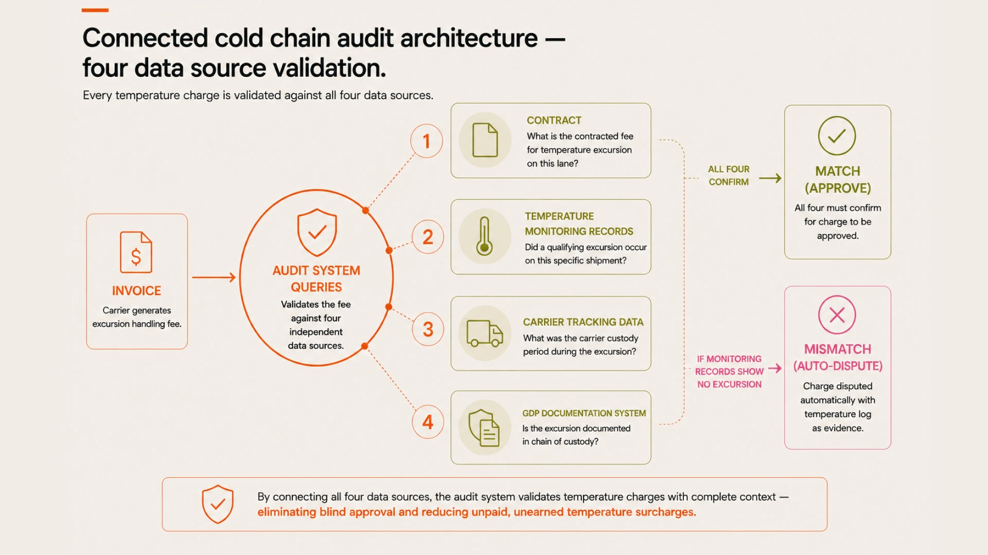 The Pharma Cold Chain Has a Billing Accuracy Problem That Compliance Teams Don't Own