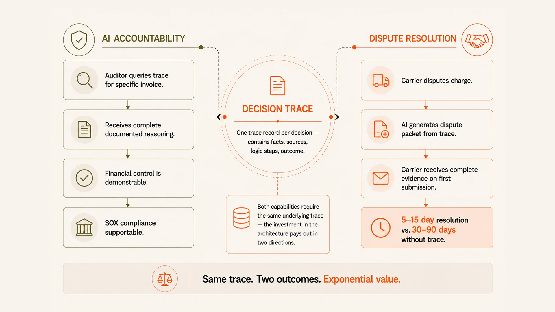Decision Traces: The Data Layer Nobody Built Until Now