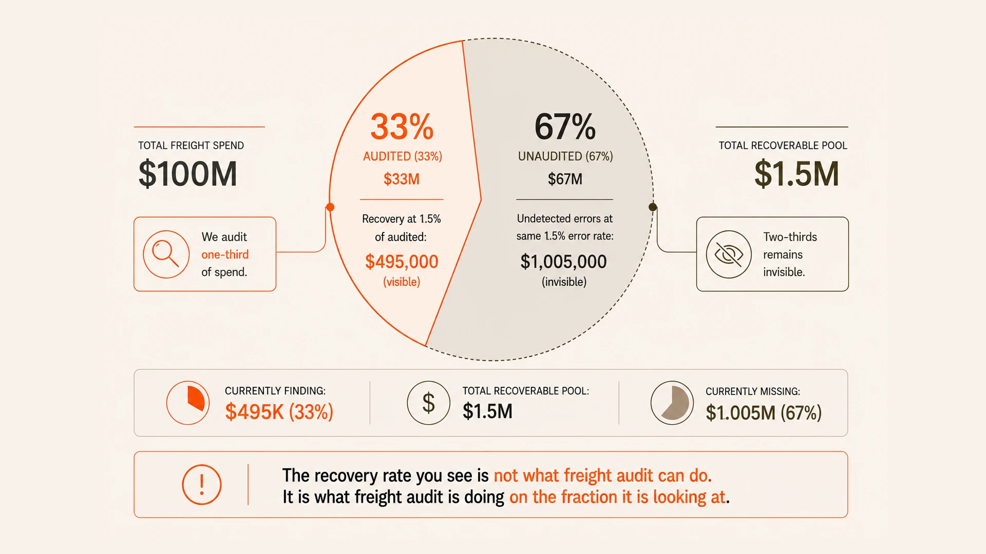 100% Audit Coverage vs. 33% Sampling: The Math Nobody Runs