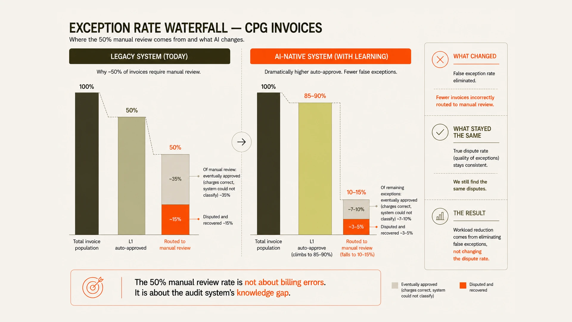 The CPG Accessorial Problem Nobody Audits