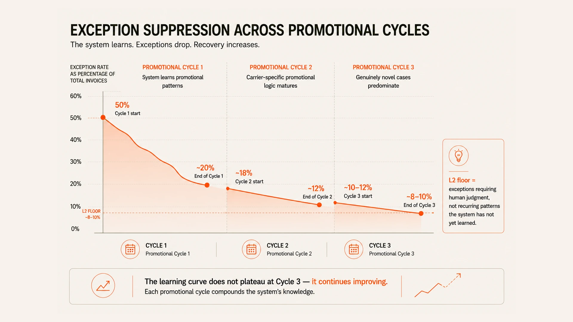 The CPG Accessorial Problem Nobody Audits