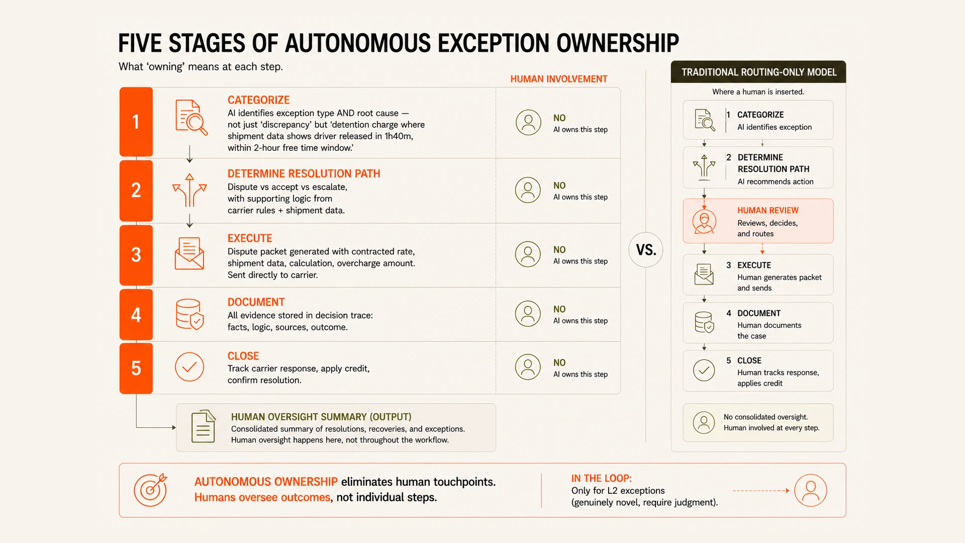 What Autonomous Exception Management Actually Means