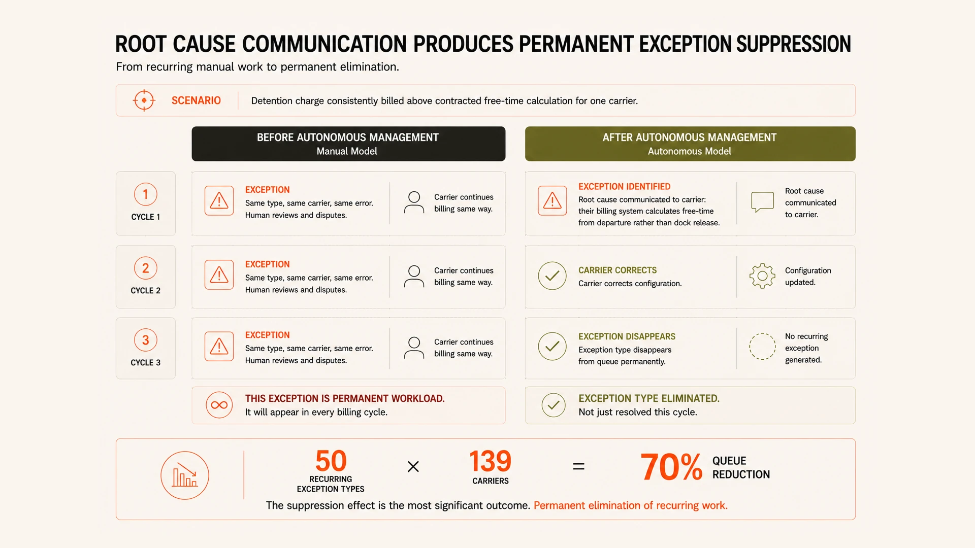 What Autonomous Exception Management Actually Means