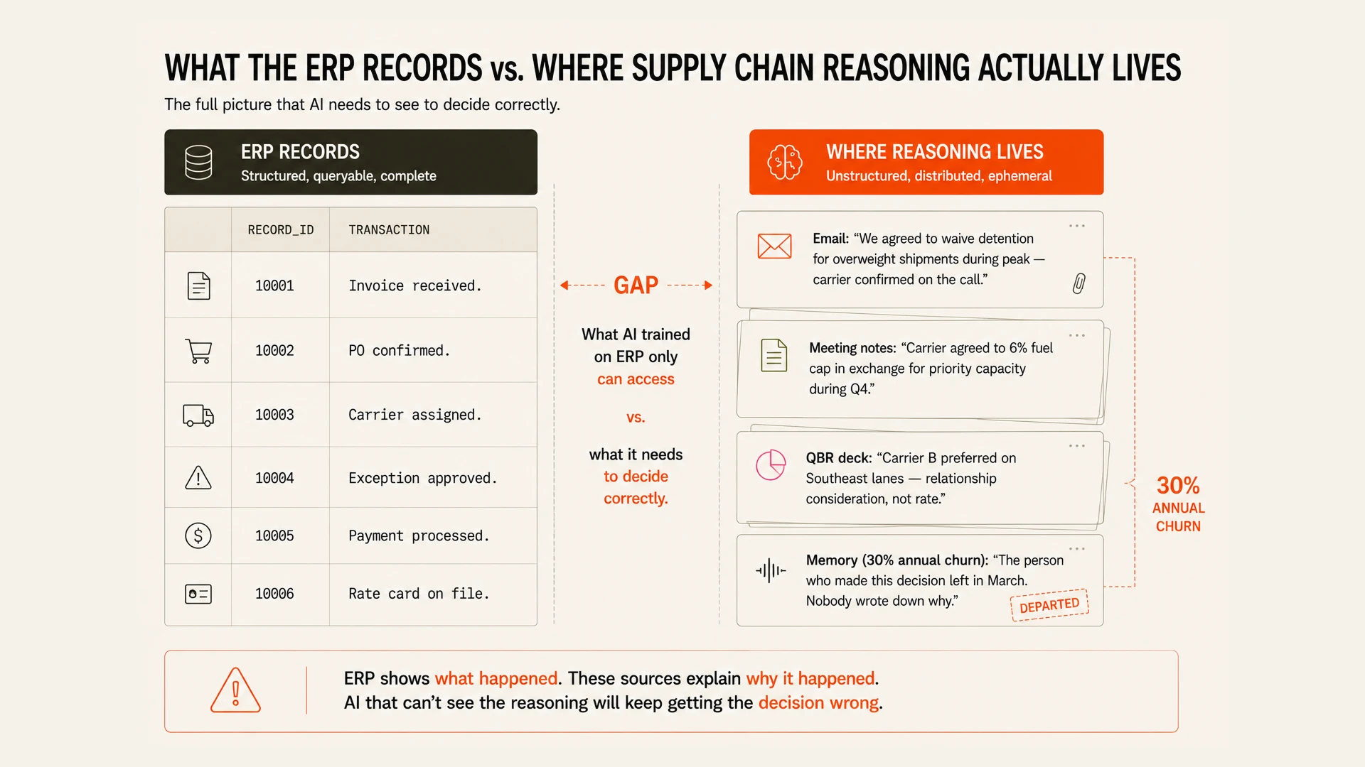 Your ERP Knows What Happened. It Has No Idea Why.