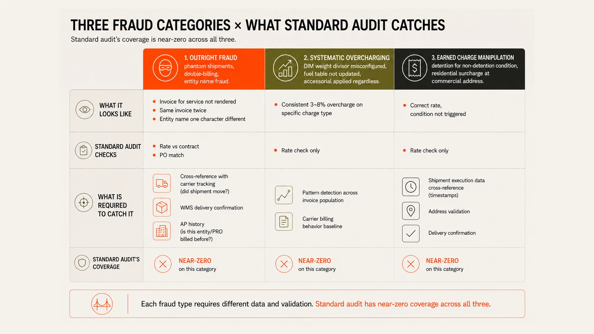 Freight Fraud Just Crossed $455 Million. Here's What That Number Misses.