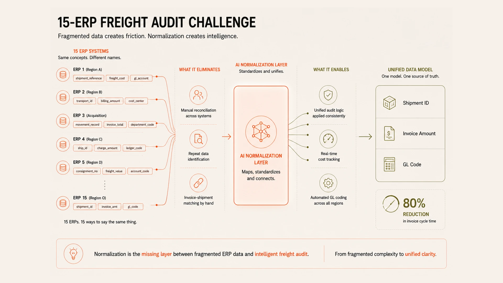 The Pharma Freight Problem Your BPO Can't See
