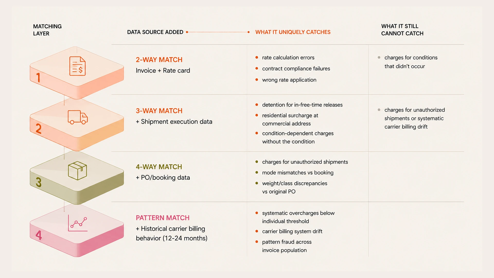 Four-Way Matching: Why the Third and Fourth Dimensions Change Everything