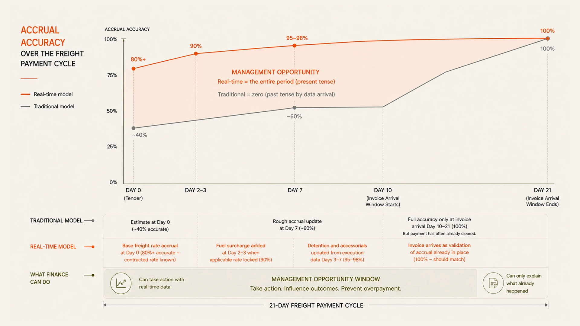 Real-Time Accruals vs. Month-End Reconciliation: A Finance Director's View