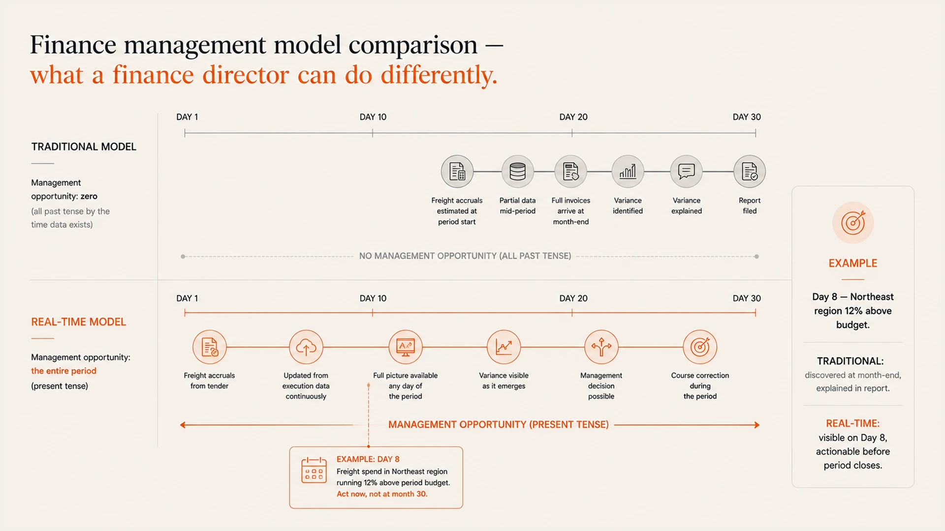 Real-Time Accruals vs. Month-End Reconciliation: A Finance Director's View