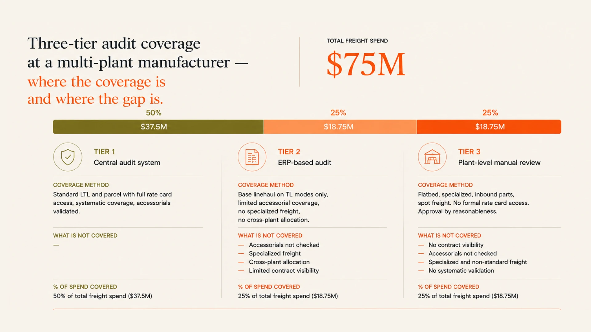 Automotive Freight Has 40 Plants and One Missing Audit Layer (Forward)
