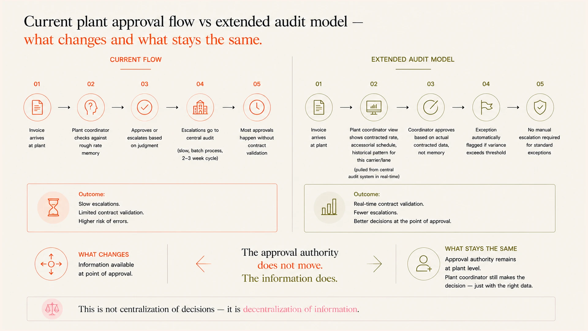 Automotive Freight Has 40 Plants and One Missing Audit Layer (Forward)