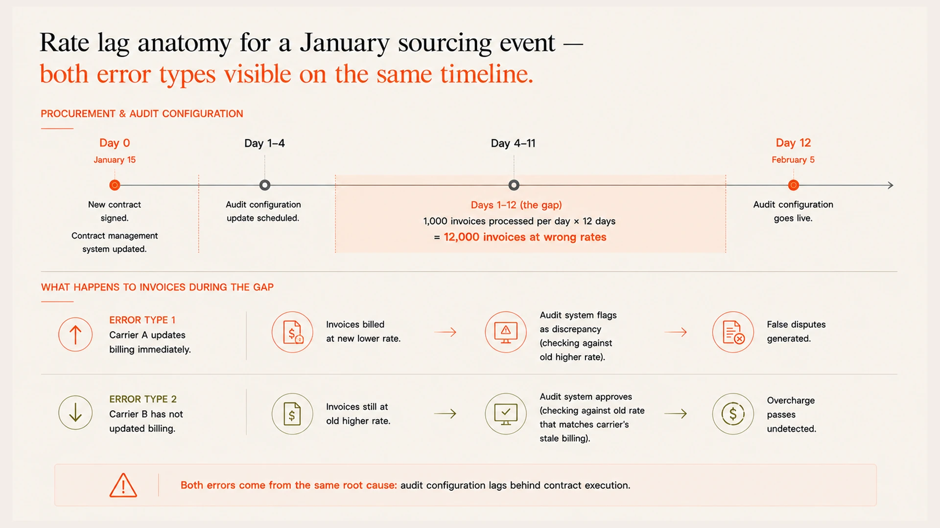 Why Freight Sourcing and Audit Must Run on the Same Rate Repository