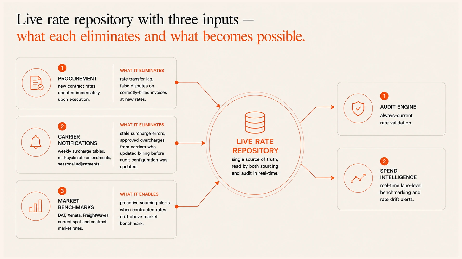 Why Freight Sourcing and Audit Must Run on the Same Rate Repository