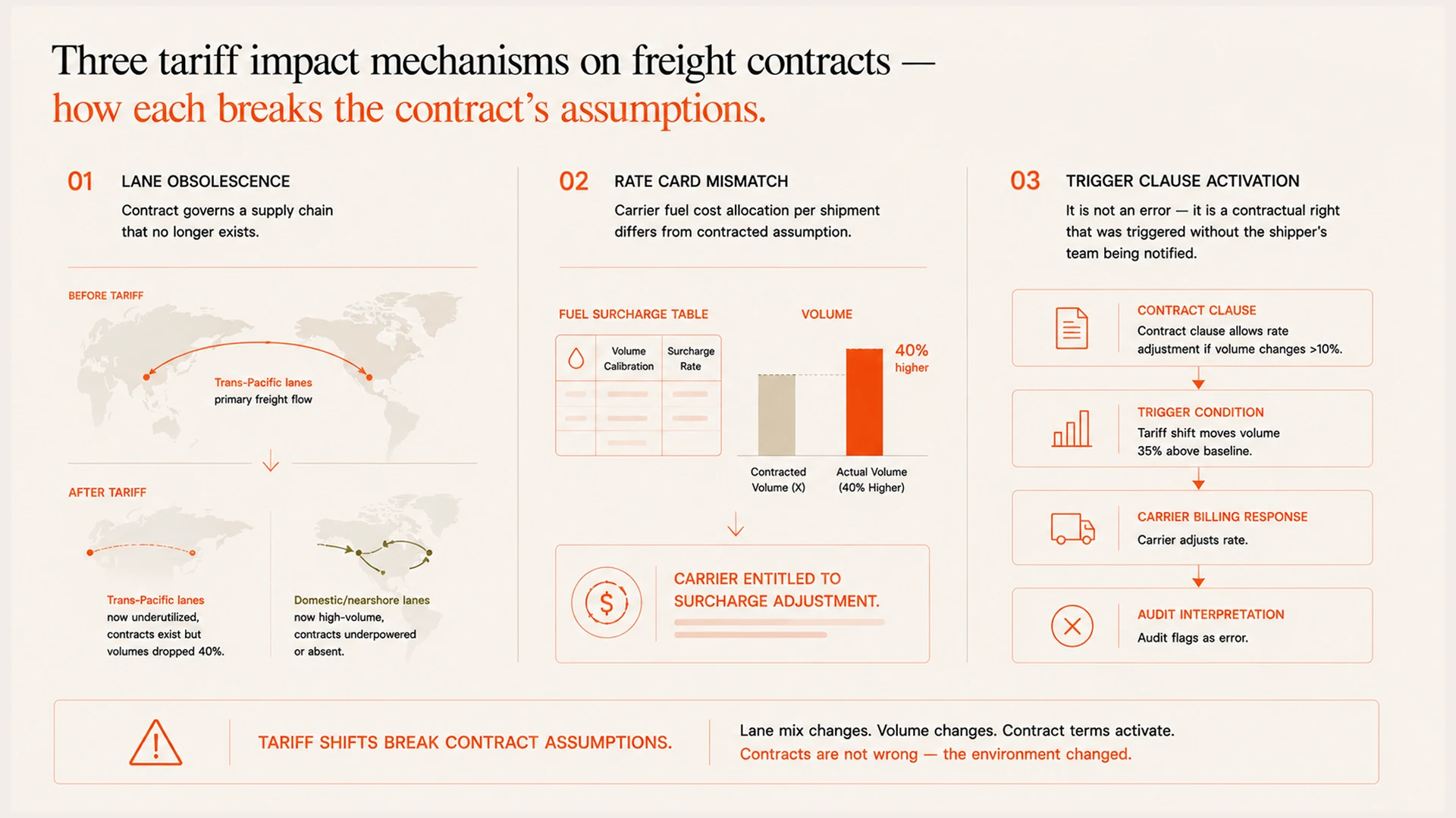 What Tariff Volatility Does to Freight Contracts in Practice