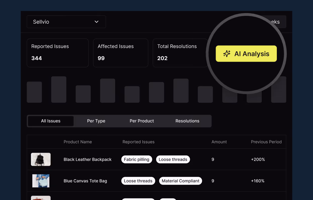Dashboard showing reported issues, affected issues, resolutions, and product issue details with AI analysis button.