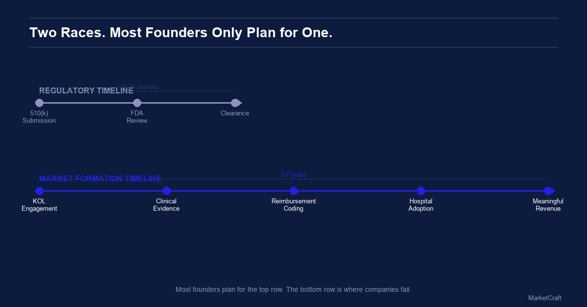 Most Founders Only Plan for One