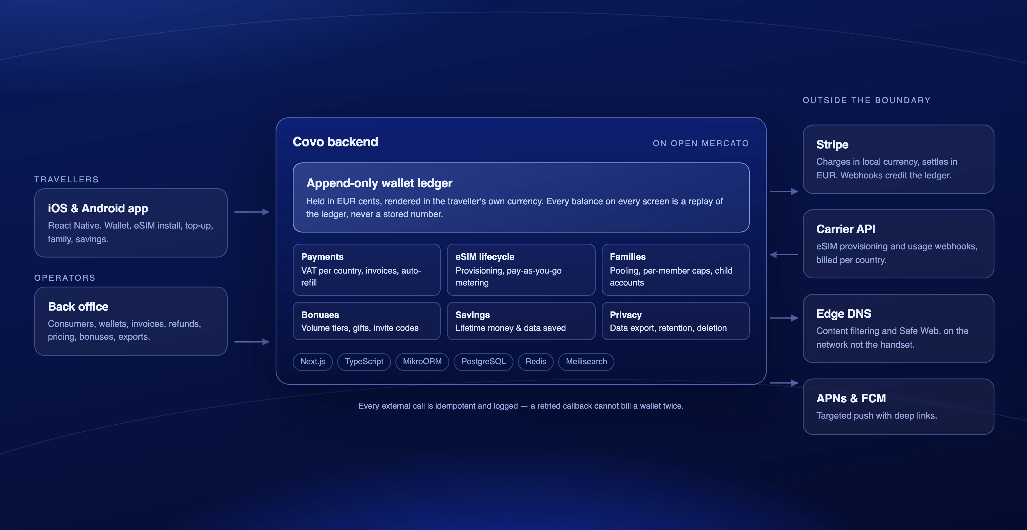 The apps and the back office over one Open Mercato backend, with the append-only ledger at the centre and Stripe, the carrier, edge DNS and push outside the boundary