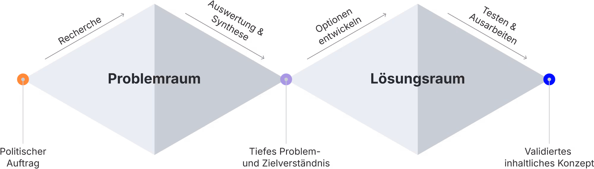 Infografik zum Double-Diamond-Modell: Ein Prozess vom „Politischen Auftrag“ über den „Problemraum“ und das „Zielverständnis“ hin zum „Lösungsraum“ und einem „Validierten inhaltlichen Konzept“