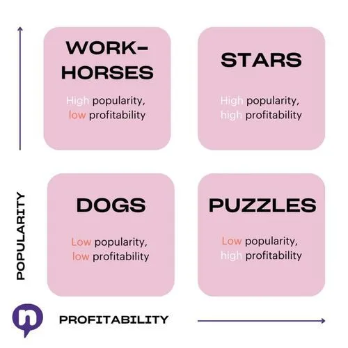 Graph of menu engineering matrix