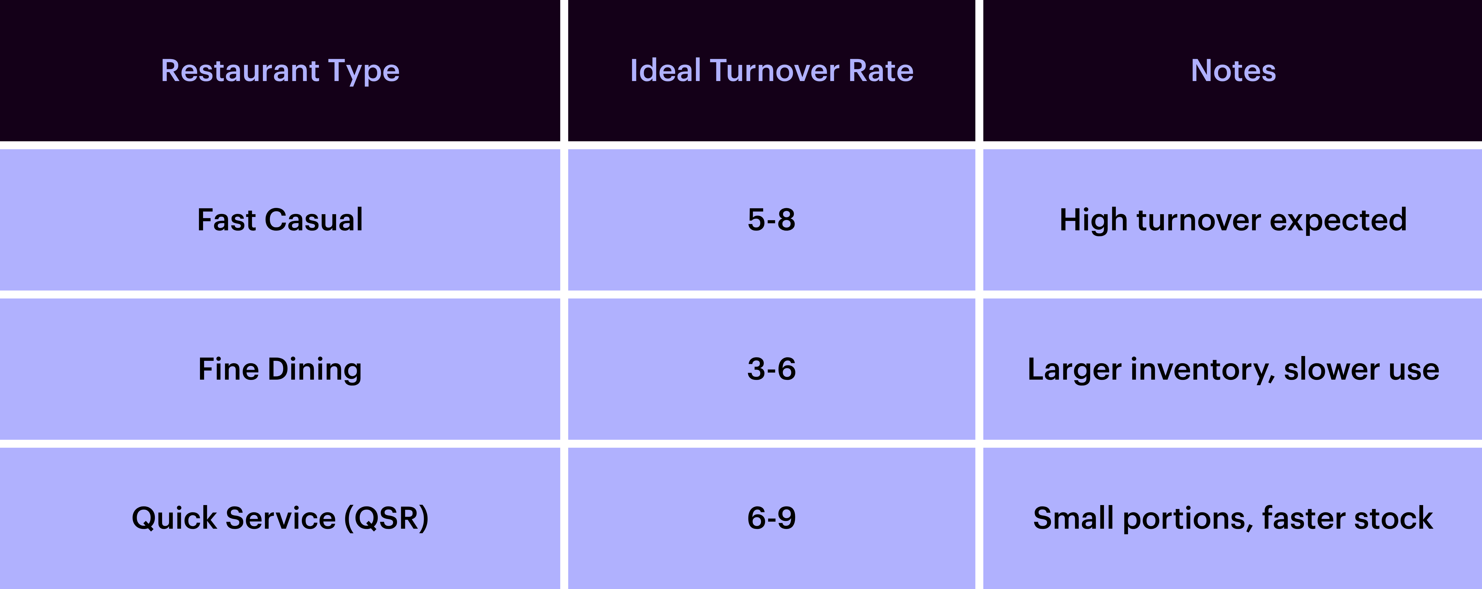 Ideal restaurant turnover rate